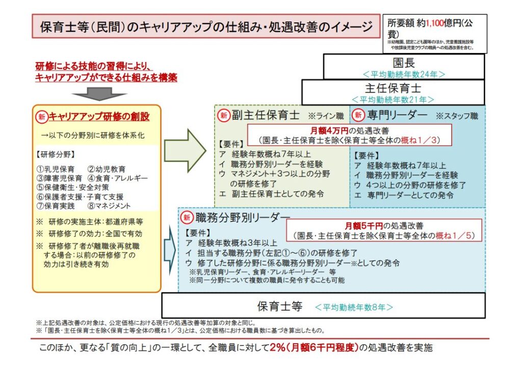 所要額：約1,100億円(公費)
キャリアアップの構造：

園長 (平均勤続年数24年)
主任保育士 (平均勤続年数21年)
副主任保育士・専門リーダー
職務分野別リーダー
保育士等 (平均勤続年数8年)

新キャリアアップ研修の創設：
研修分野：①乳児保育 ②幼児教育 ③障害児保育 ④食育・アレルギー ⑤保健衛生・安全対策 ⑥保護者支援・子育て支援 ⑦保育実践 ⑧マネジメント
処遇改善：

副主任保育士：月額4万円の処遇改善
専門リーダー：月額4万円の処遇改善
職務分野別リーダー：月額5千円の処遇改善

キャリアアップの要件：

副主任保育士・専門リーダー：経験年数概ね7年以上、職務分野別リーダーを経験
職務分野別リーダー：経験年数概ね3年以上、担当する職務分野の研修を修了

全職員に対して2%(月額6千円程度)の処遇改善を実施