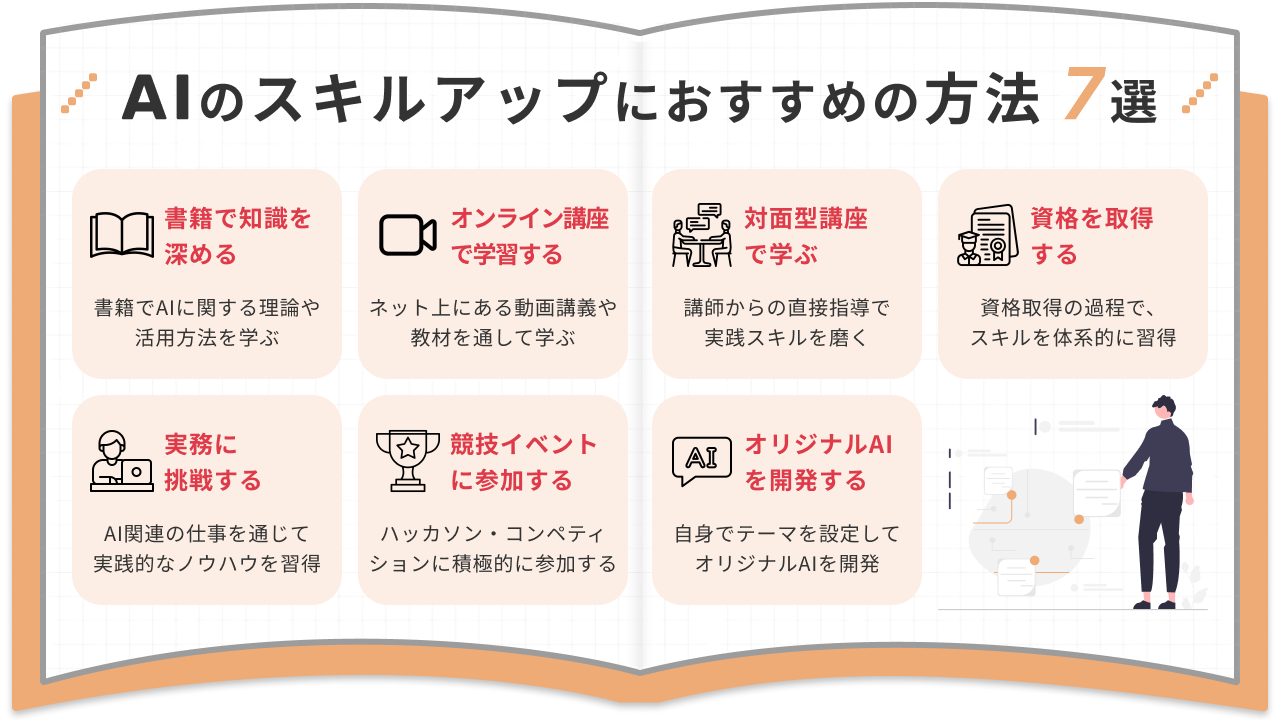 AIのスキルアップにおすすめの方法7選 書籍で知識を深める 書籍でAIに関する理論や活用方法を学ぶ オンライン講座で学習する ネット上にある動画講義や教材を通して学ぶ 対面型講座で学ぶ 講師からの直接指導で実践スキルを磨く 資格を取得する 資格取得の過程で、スキルを体系的に習得 実務に挑戦する AI関連の仕事を通じて実践的なノウハウを習得 競技イベントに参加する ハッカソン・コンペティションに積極的に参加する オリジナルAIを開発する 自身でテーマを設定してオリジナルAIを開発