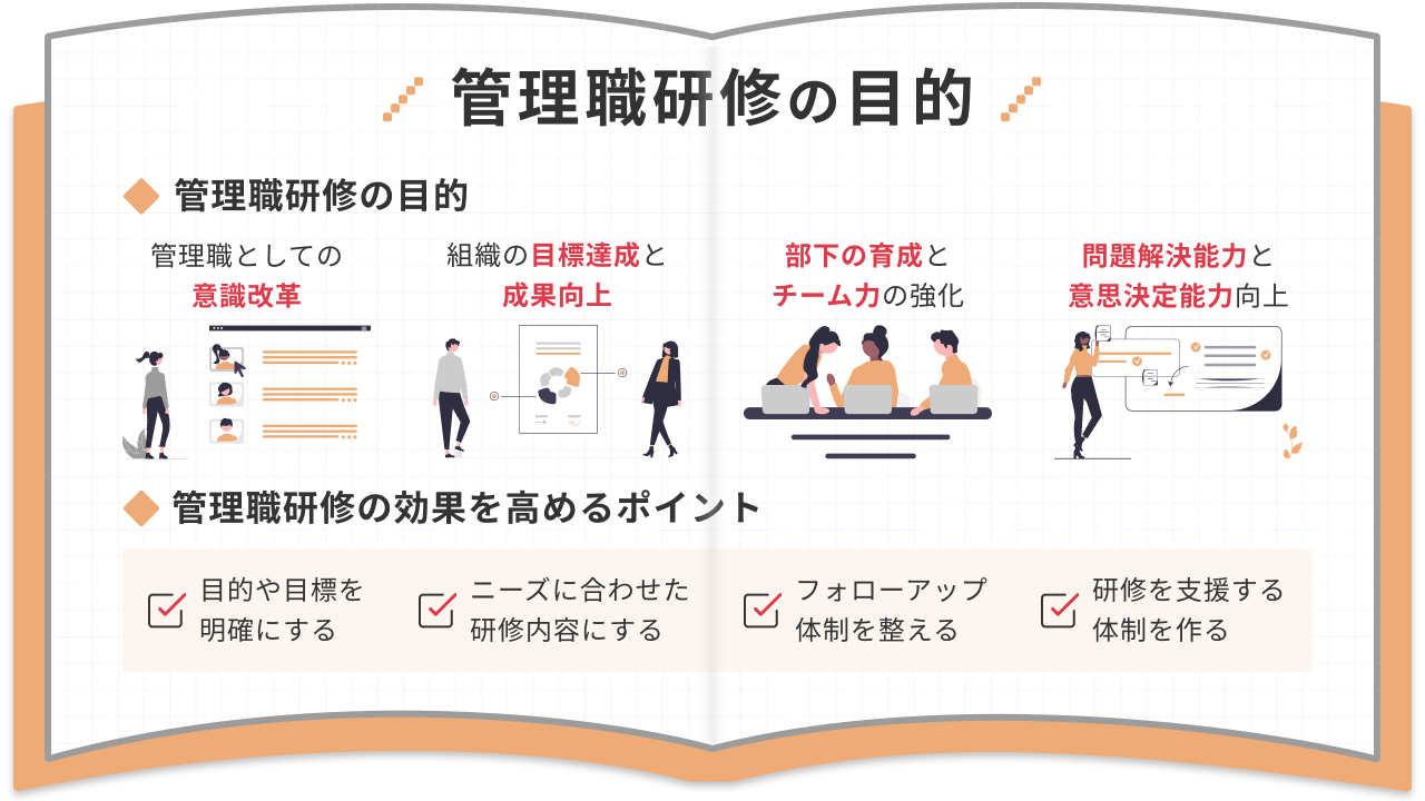 管理職研修の目的 ◆ 管理職研修の目的 管理職としての意識改革 組織の目標達成と成果向上 部下の育成とチーム力の強化 問題解決能力と意思決定能力向上 ◆ 管理職研修の効果を高めるポイント 目的や目標を明確にする ニーズに合わせた研修内容にする フォローアップ体制を整える 研修を支援する体制を作る