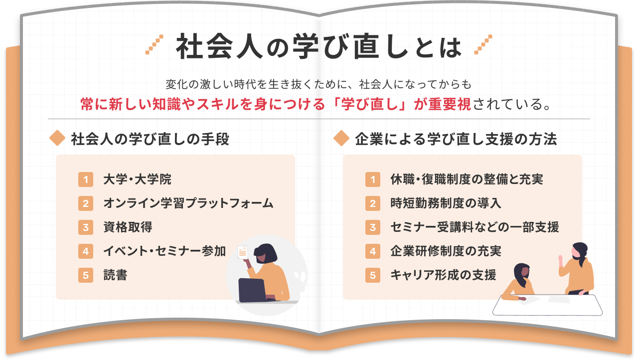 社会人の学び直しとは 変化の激しい時代を生き抜くために、社会人になってからも 常に新しい知識やスキルを身につける「学び直し」が重要視されている。 社会人の学び直しの手段 大学・大学院 オンライン学習プラットフォーム 資格取得 イベント・セミナー参加 読書 企業による学び直し支援の方法 休職・復職制度の整備と充実 時短勤務制度の導入 セミナー受講料などの一部支援 企業研修制度の充実 キャリア形成の支援