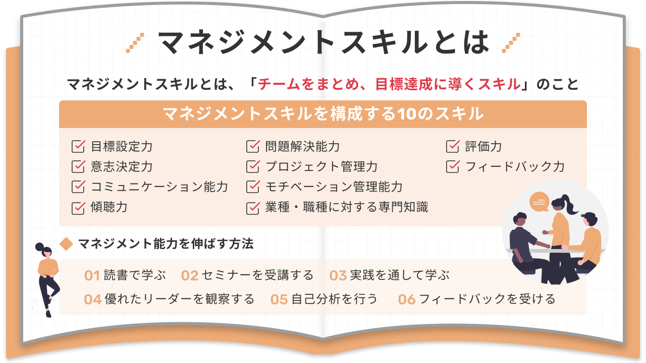 マネジメントスキルとは マネジメントスキルとは、「チームをまとめ、目標達成に導くスキル」のこと マネジメントスキルを構成する10のスキル： 目標設定力 問題解決能力 評価力 意志決定力 プロジェクト管理力 フィードバック力 コミュニケーション能力 モチベーション管理能力 傾聴力 業種・職種に対する専門知識 マネジメント能力を伸ばす方法： 01 読書で学ぶ 02 セミナーを受講する 03 実践を通して学ぶ 04 優れたリーダーを観察する 05 自己分析を行う 06 フィードバックを受ける