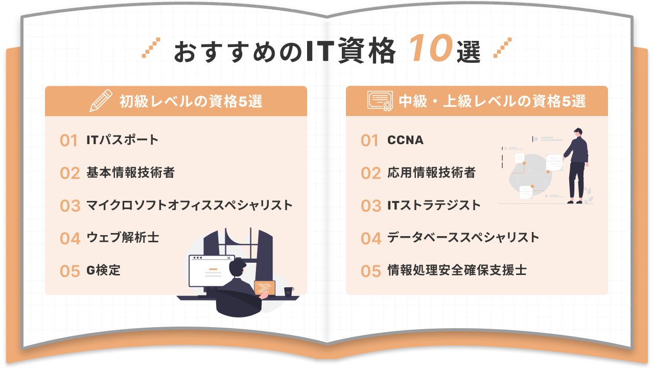 おすすめのIT資格10選 初級レベルの資格5選 01 ITパスポート 02 基本情報技術者 03 マイクロソフトオフィススペシャリスト 04 ウェブ解析士 05 G検定 中級・上級レベルの資格5選 01 CCNA 02 応用情報技術者 03 ITストラテジスト 04 データベーススペシャリスト 05 情報処理安全確保支援士