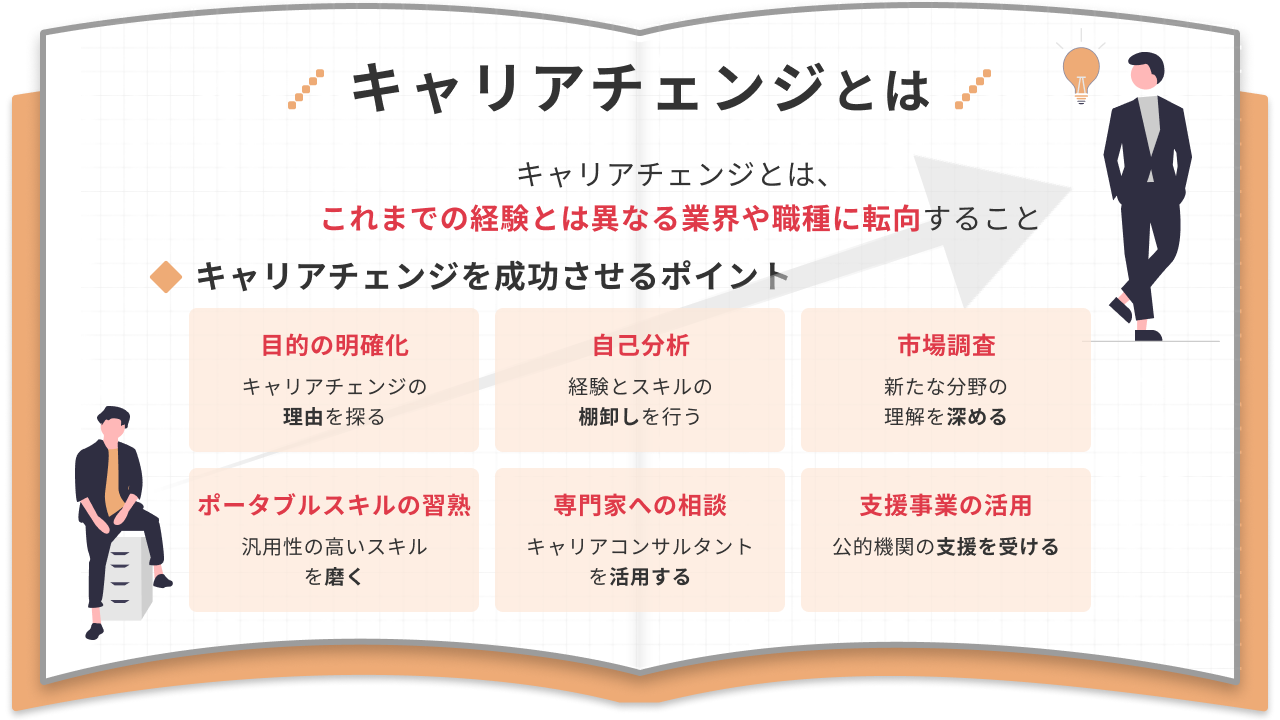 キャリアチェンジとは キャリアチェンジとは、 これまでの経験とは異なる業界や職種に転向すること キャリアチェンジを成功させるポイント 目的の明確化 キャリアチェンジの理由を探る 自己分析 経験とスキルの棚卸しを行う 市場調査 新たな分野の理解を深める ポータブルスキルの習熟 汎用性の高いスキルを磨く 専門家への相談 キャリアコンサルタントを活用する 支援事業の活用 公的機関の支援を受ける