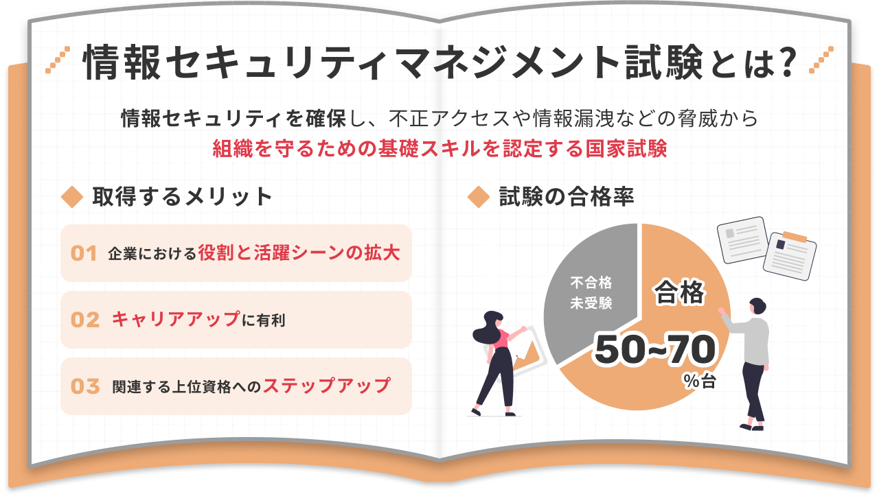 Altテキスト: 「情報セキュリティマネジメント試験とは？」と題した日本語の説明画像です。試験は情報セキュリティを確保し、組織を守るための基礎スキルを認定する国家試験であることが記載されています。取得するメリットとして、企業における役割と活躍の場が広がる、キャリアアップに有利、関連する上位資格へのステップアップが挙げられています。試験の合格率は50～70％台と示され、合格者と不合格・未受験者の割合を示す円グラフが含まれています。