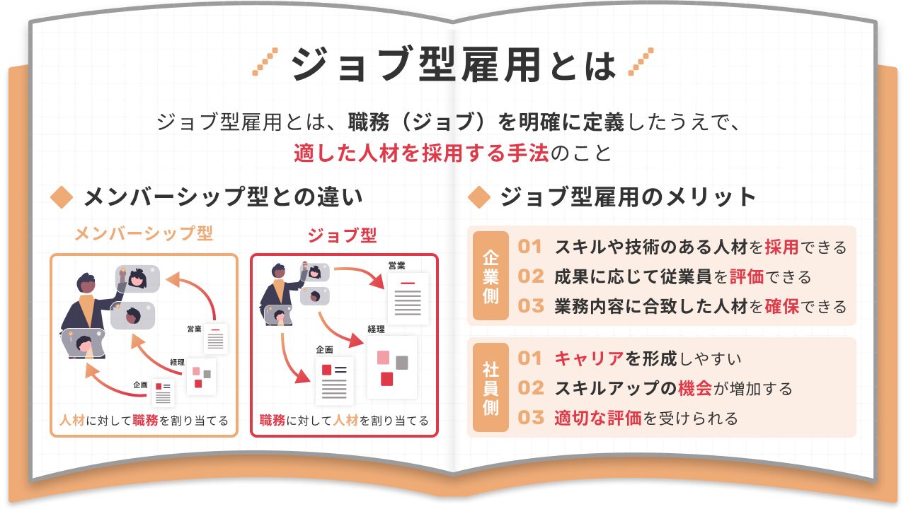 ジョブ型雇用とは ジョブ型雇用とは、職務（ジョブ）を明確に定義したうえで、 適した人材を採用する手法のこと メンバーシップ型との違い メンバーシップ型：人材に対して職務を割り当てる ジョブ型：職務に対して人材を割り当てる ジョブ型雇用のメリット 企業側 01 スキルや技術のある人材を採用できる 02 成果に応じて従業員を評価できる 03 業務内容に合致した人材を確保できる 社員側 01 キャリアを形成しやすい 02 スキルアップの機会が増加する 03 適切な評価を受けられる