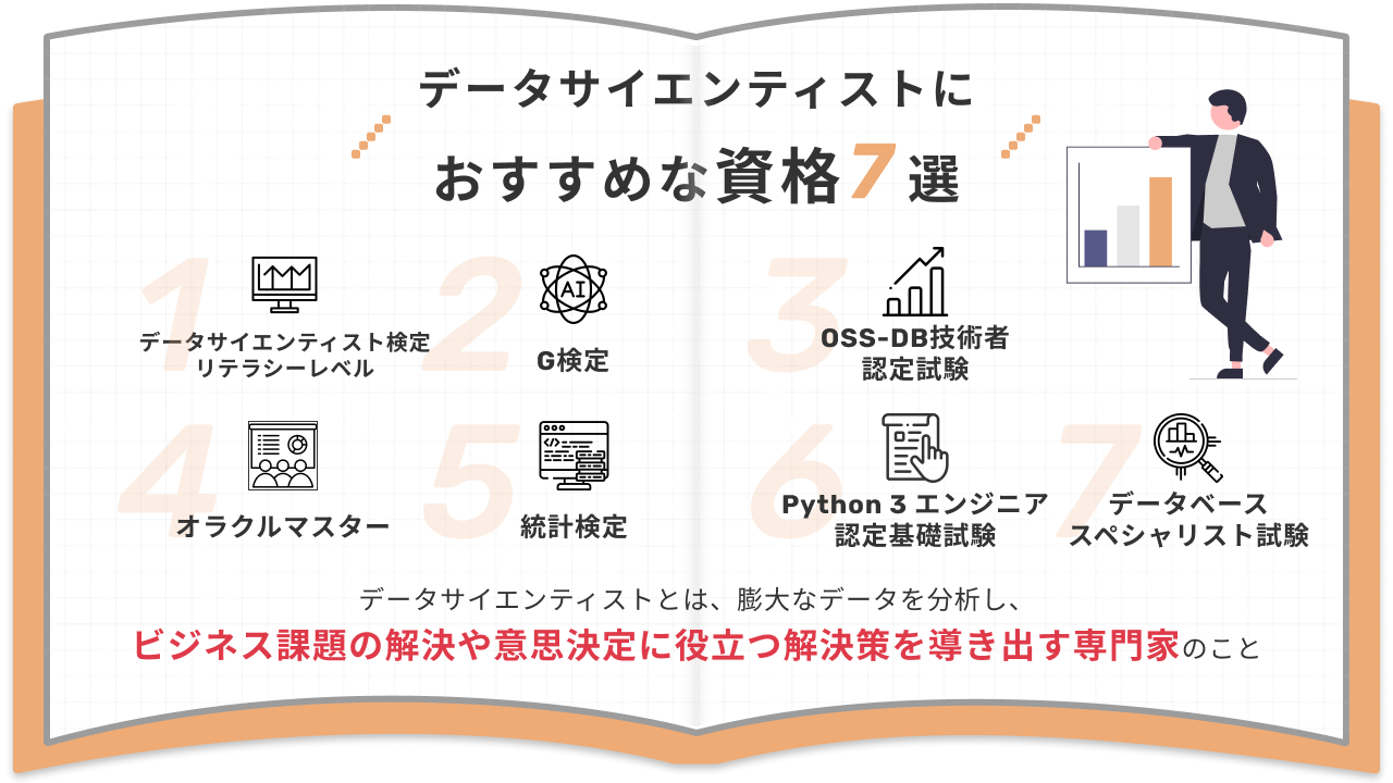 データサイエンティストにおすすめな資格7選 データサイエンティスト検定リテラシーレベル G検定 OSS-DB技術者認定試験 オラクルマスター 統計検定 Python 3 エンジニア認定基礎試験 データベーススペシャリスト試験 データサイエンティストとは、膨大なデータを分析し、ビジネス課題の解決や意思決定に役立つ解決策を導き出す専門家のこと