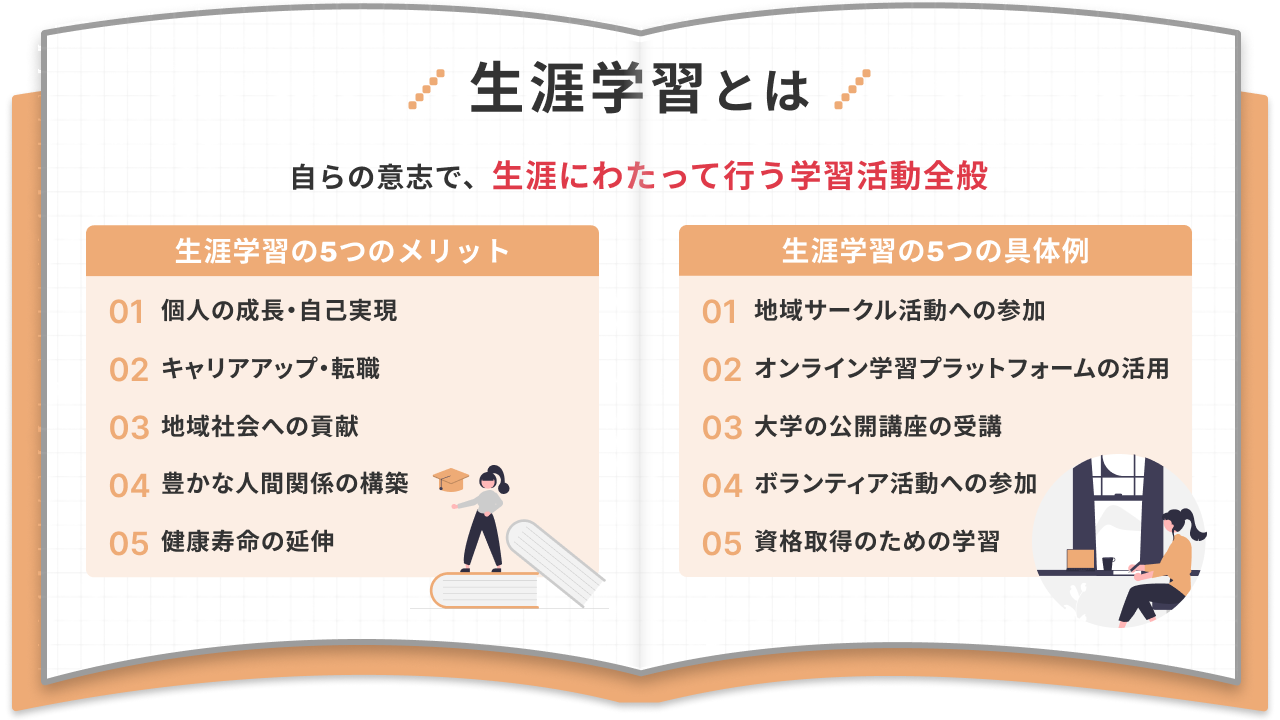 生涯学習とは 自らの意志で、生涯にわたって行う学習活動全般 生涯学習の5つのメリット: 01 個人の成長・自己実現 02 キャリアアップ・転職 03 地域社会への貢献 04 豊かな人間関係の構築 05 健康寿命の延伸 生涯学習の5つの具体例: 01 地域サークル活動への参加 02 オンライン学習プラットフォームの活用 03 大学の公開講座の受講 04 ボランティア活動への参加 05 資格取得のための学習