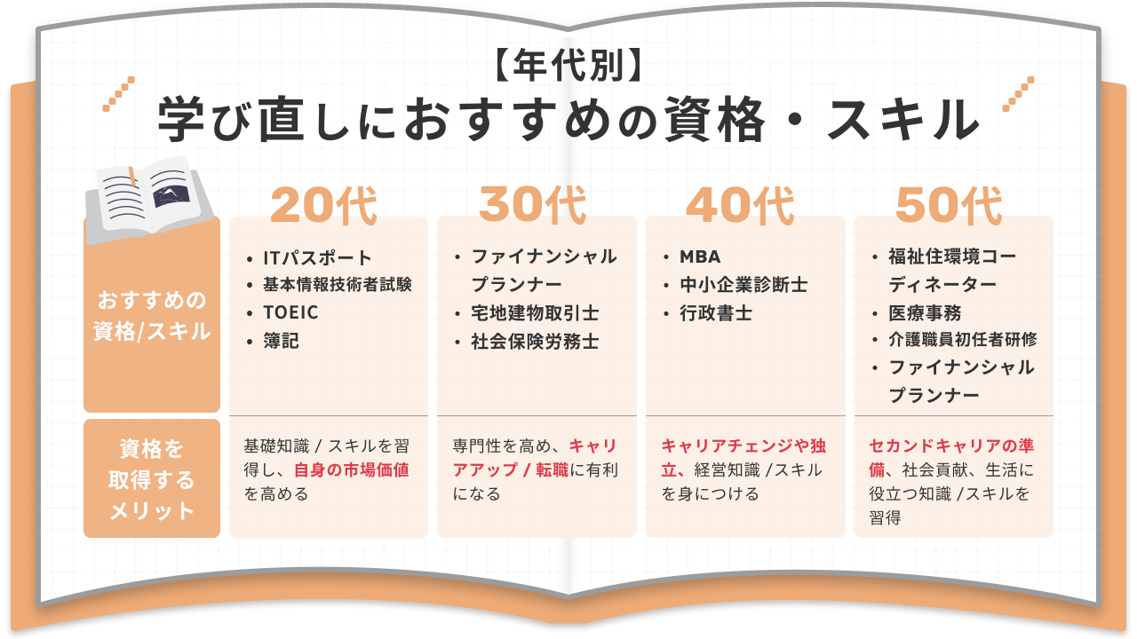 【年代別】学び直しにおすすめの資格・スキル 20代： ITパスポート 基本情報技術者試験 TOEIC 簿記 30代： ファイナンシャルプランナー 宅地建物取引士 社会保険労務士 40代： MBA 中小企業診断士 行政書士 50代： 福祉住環境コーディネーター 医療事務 介護職員初任者研修 ファイナンシャルプランナー [資格を取得するメリット] 20代：基礎知識／スキルを習得し、自身の市場価値を高める 30代：専門性を高め、キャリアアップ／転職に有利になる 40代：キャリアチェンジ独立、経営知識／スキルを身につける 50代：セカンドキャリアの準備、社会貢献、生活に役立つ知識／スキルを習得