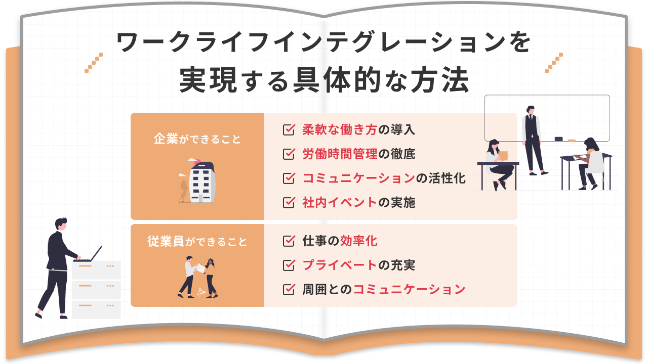 ワークライフインテグレーションを実現する具体的な方法 企業ができること： 柔軟な働き方の導入 労働時間管理の徹底 コミュニケーションの活性化 社内イベントの実施 従業員ができること： 仕事の効率化 プライベートの充実 周囲とのコミュニケーション