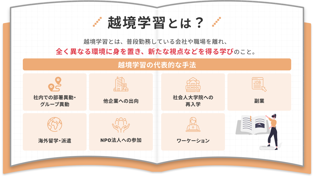 越境学習とは？ 越境学習とは、普段勤務している会社や職場を離れ、全く異なる環境に身を置き、新たな視点などを得る学びのこと。 越境学習の代表的な手法： 社内での部署異動・グループ異動 他企業への出向 社会人大学院への再入学 副業 海外留学・派遣 NPO法人への参加 ワーケーション