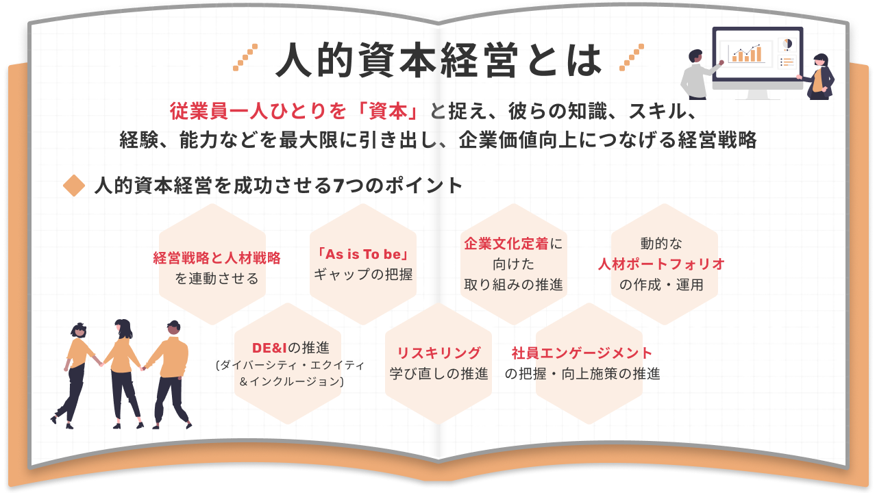 人的資本経営とは 従業員一人ひとりを「資本」と捉え、彼らの知識、スキル、経験、能力などを最大限に引き出し、企業価値向上につなげる経営戦略 人的資本経営を成功させる7つのポイント： 経営戦略と人材戦略を連動させる 「As is To be」ギャップの把握 DE&Iの推進（ダイバーシティ・エクイティ&インクルージョン） リスキリング学び直しの推進 企業文化定着に向けた取り組みの推進 社員エンゲージメントの把握・向上施策の推進 動的な人材ポートフォリオの作成・運用