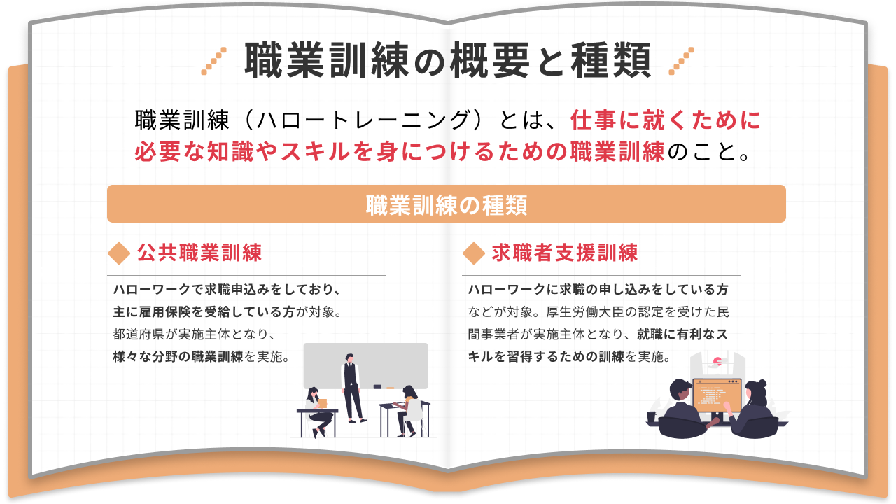 職業訓練の概要と種類 職業訓練（ハロートレーニング）とは、仕事に就くために必要な知識やスキルを身につけるための職業訓練のこと。 職業訓練の種類： ◆公共職業訓練 ハローワークで求職申込みをしており、主に雇用保険を受給している方が対象。都道府県が実施主体となり、様々な分野の職業訓練を実施。 ◆求職者支援訓練 ハローワークに求職の申し込みをしている方などが対象。厚生労働大臣の認定を受けた民間事業者が実施主体となり、就職に有利なスキルを習得するための訓練を実施。