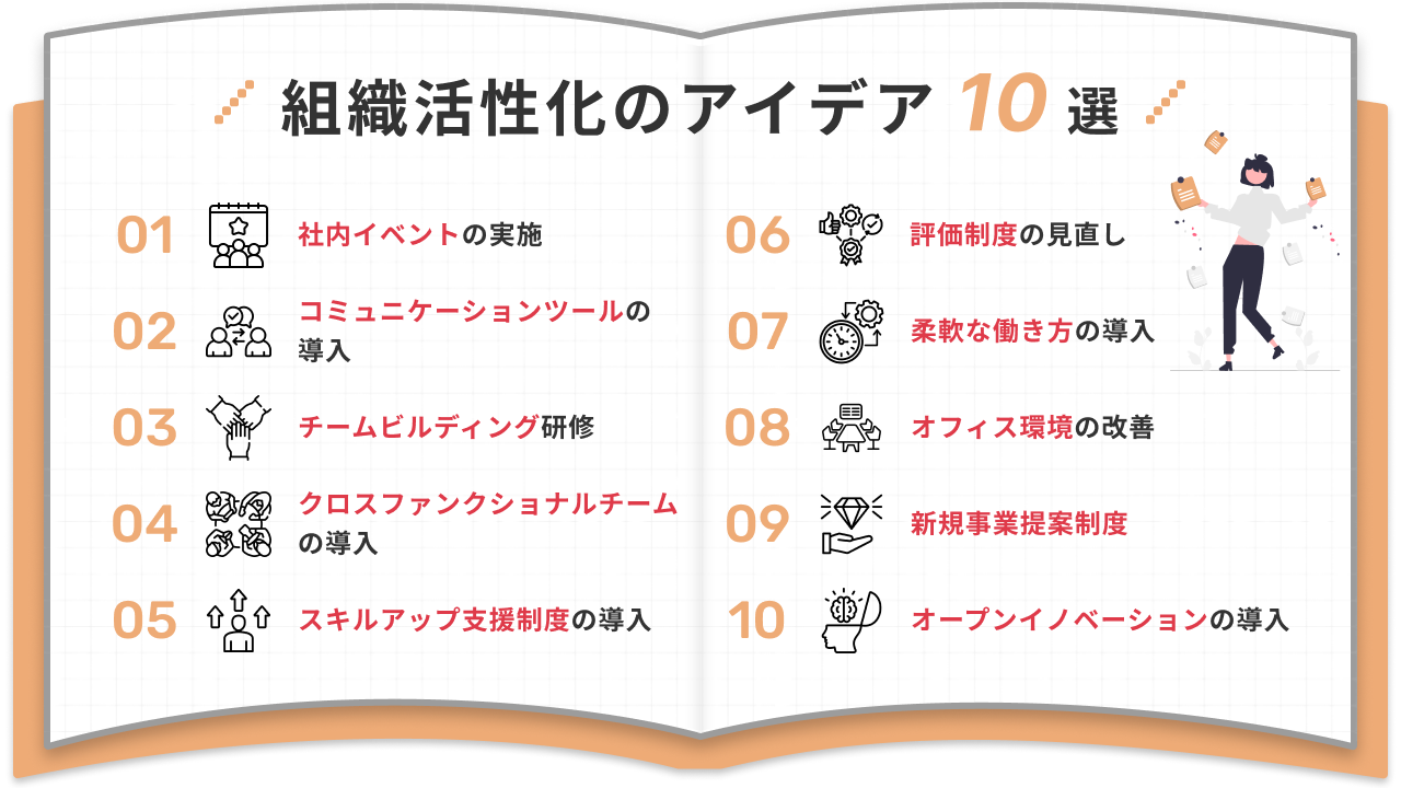 組織活性化のアイデア 10選 01. 社内イベントの実施 02. コミュニケーションツールの導入 03. チームビルディング研修 04. クロスファンクショナルチームの導入 05. スキルアップ支援制度の導入 06. 評価制度の見直し 07. 柔軟な働き方の導入 08. オフィス環境の改善 09. 新規事業提案制度 10. オープンイノベーションの導入