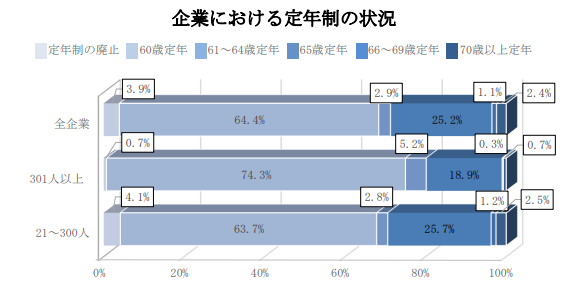 「厚生労働省「令和6年 高年齢者雇用状況等報告」集計結果を公表。61歳以上定年の企業増加傾向」記事のイメージ図