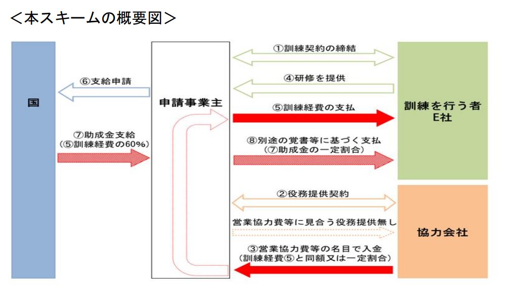 「人材開発支援助成金495万円の不正受給に関与した企業を公表」記事のイメージ図