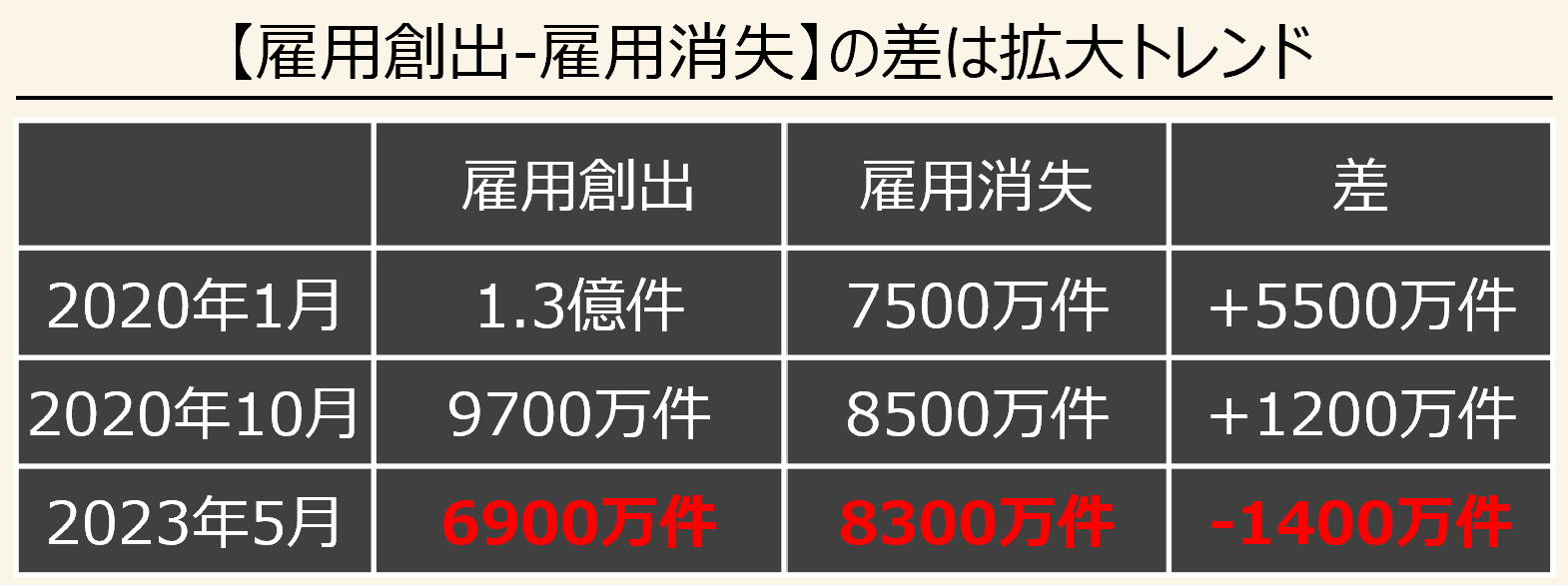 世界経済フォーラムによる雇用数のトレンド