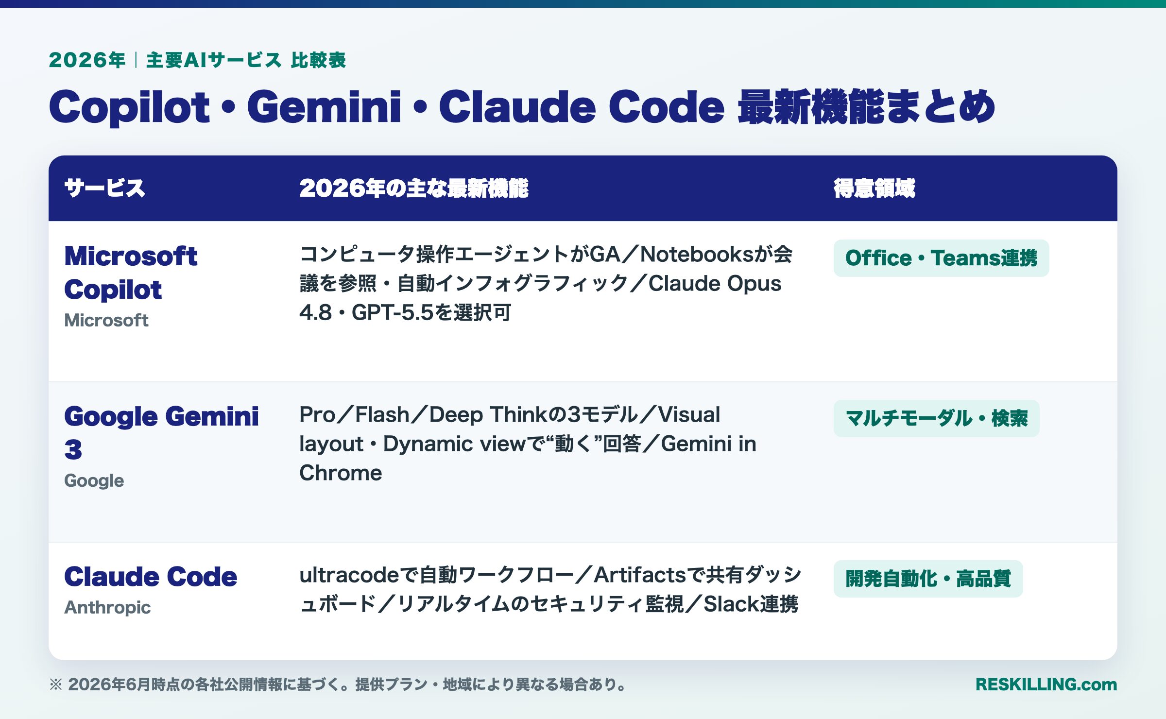 Copilot・Gemini・Claude Codeの2026年最新機能と得意領域の比較表