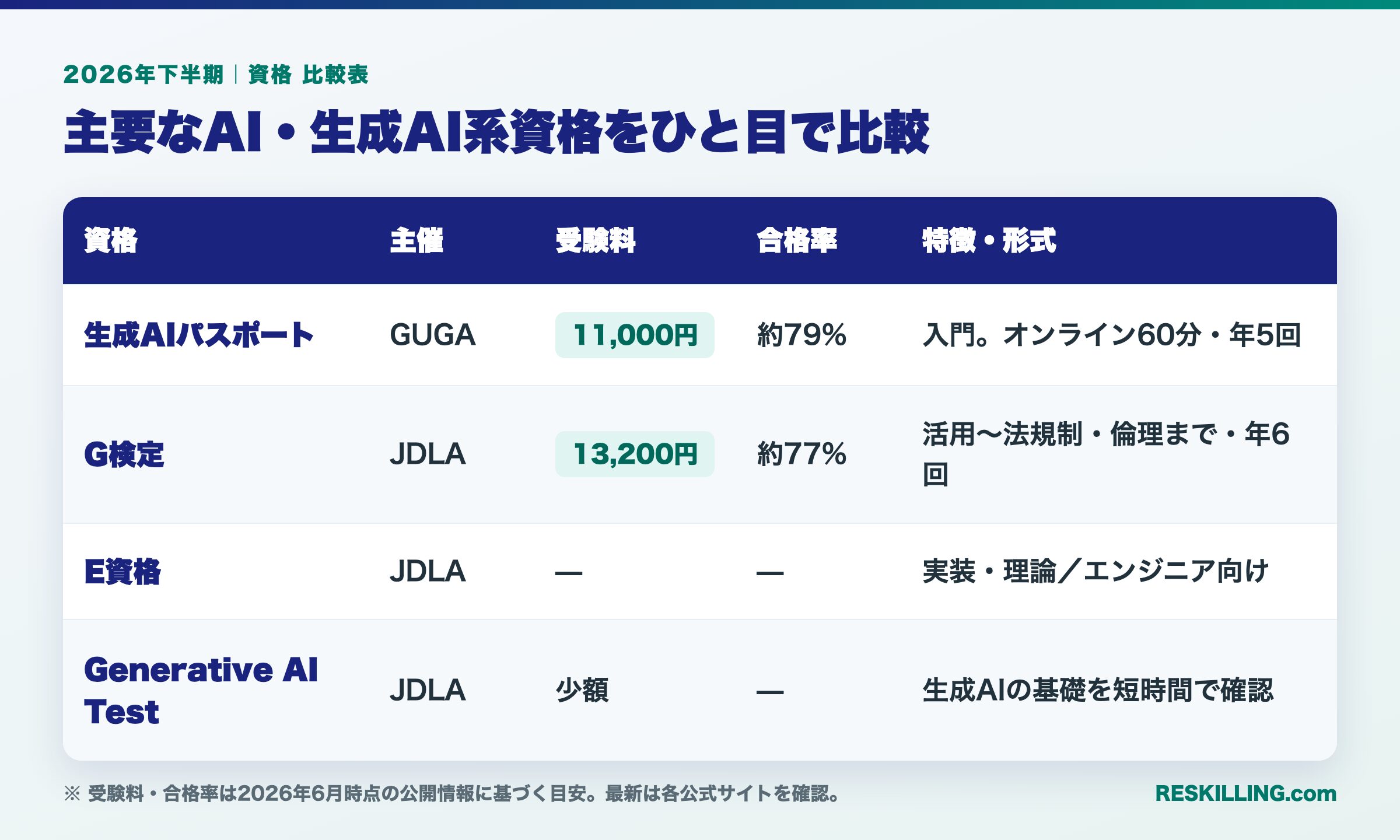 主要なAI・生成AI系資格の比較表（生成AIパスポート・G検定・E資格・Generative AI Test）：受験料・合格率・特徴