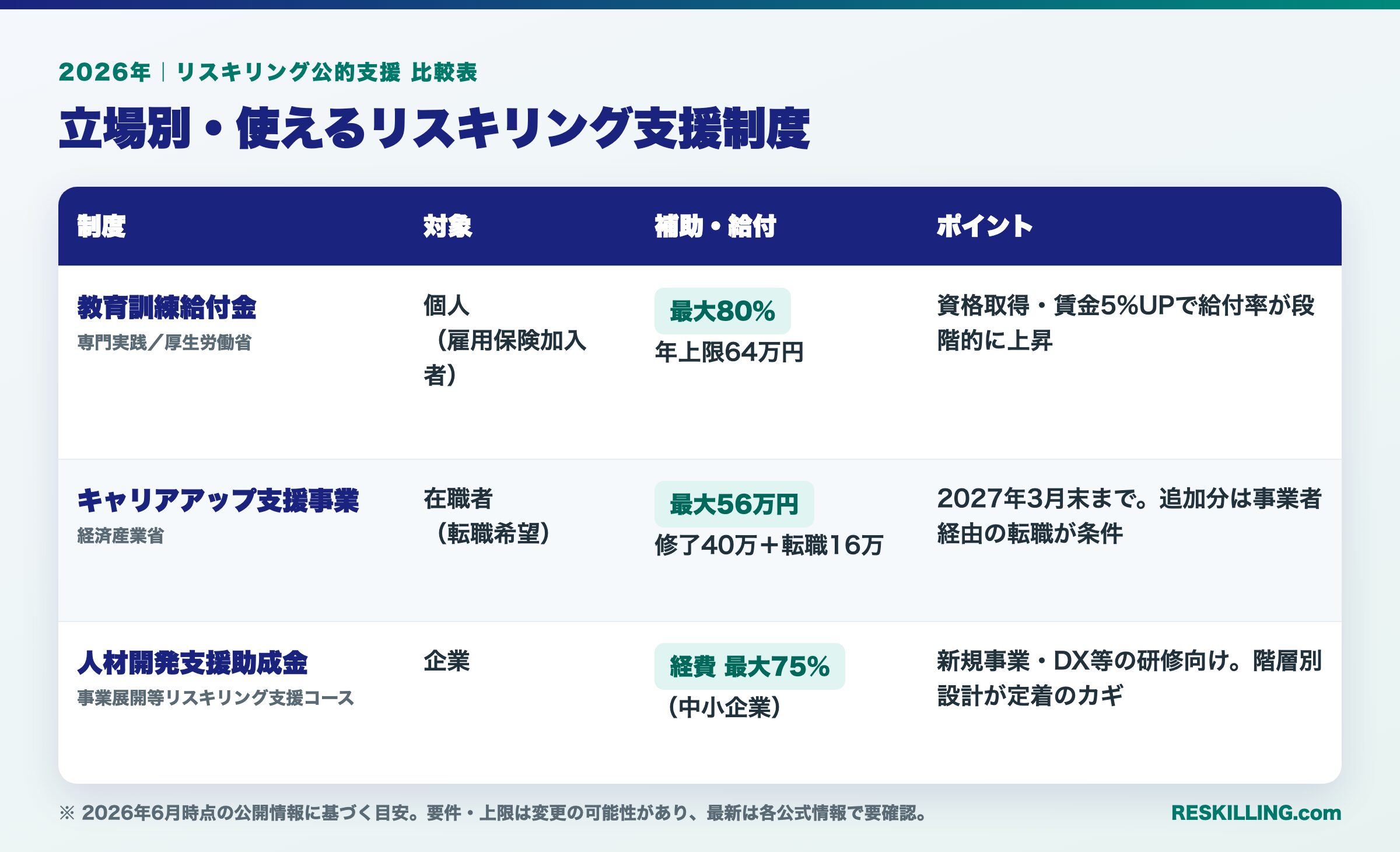 教育訓練給付金・キャリアアップ支援事業・人材開発支援助成金を対象・補助額・ポイントで比較した表