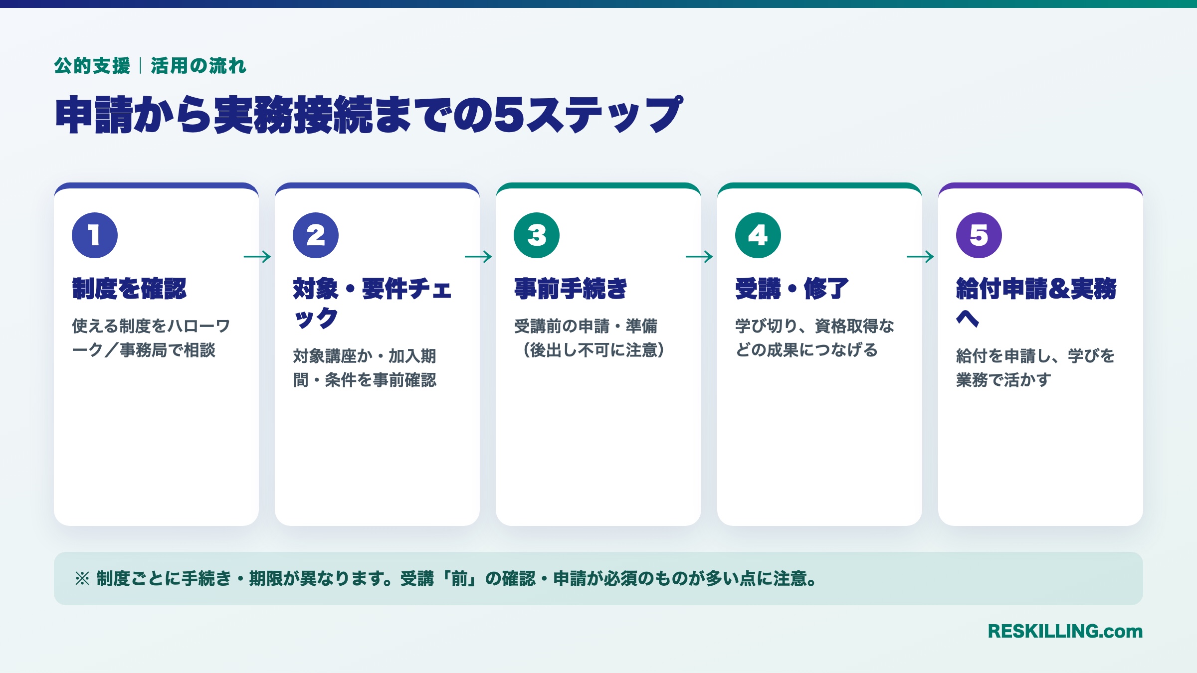 リスキリング公的支援の活用5ステップ（制度確認→要件チェック→事前手続き→受講修了→給付申請）