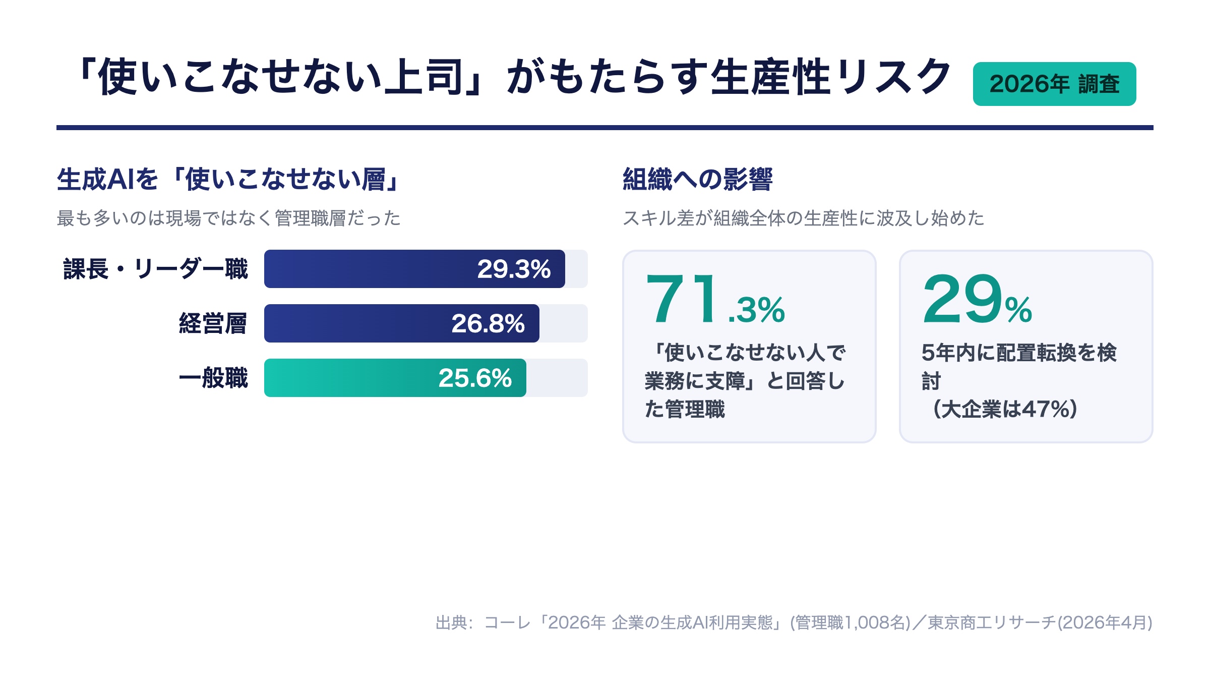 生成AIを使いこなせない層は課長・リーダー職29.3%で最多、71.3%が業務支障を実感、5年内に29%が配置転換を検討する2026年調査データ