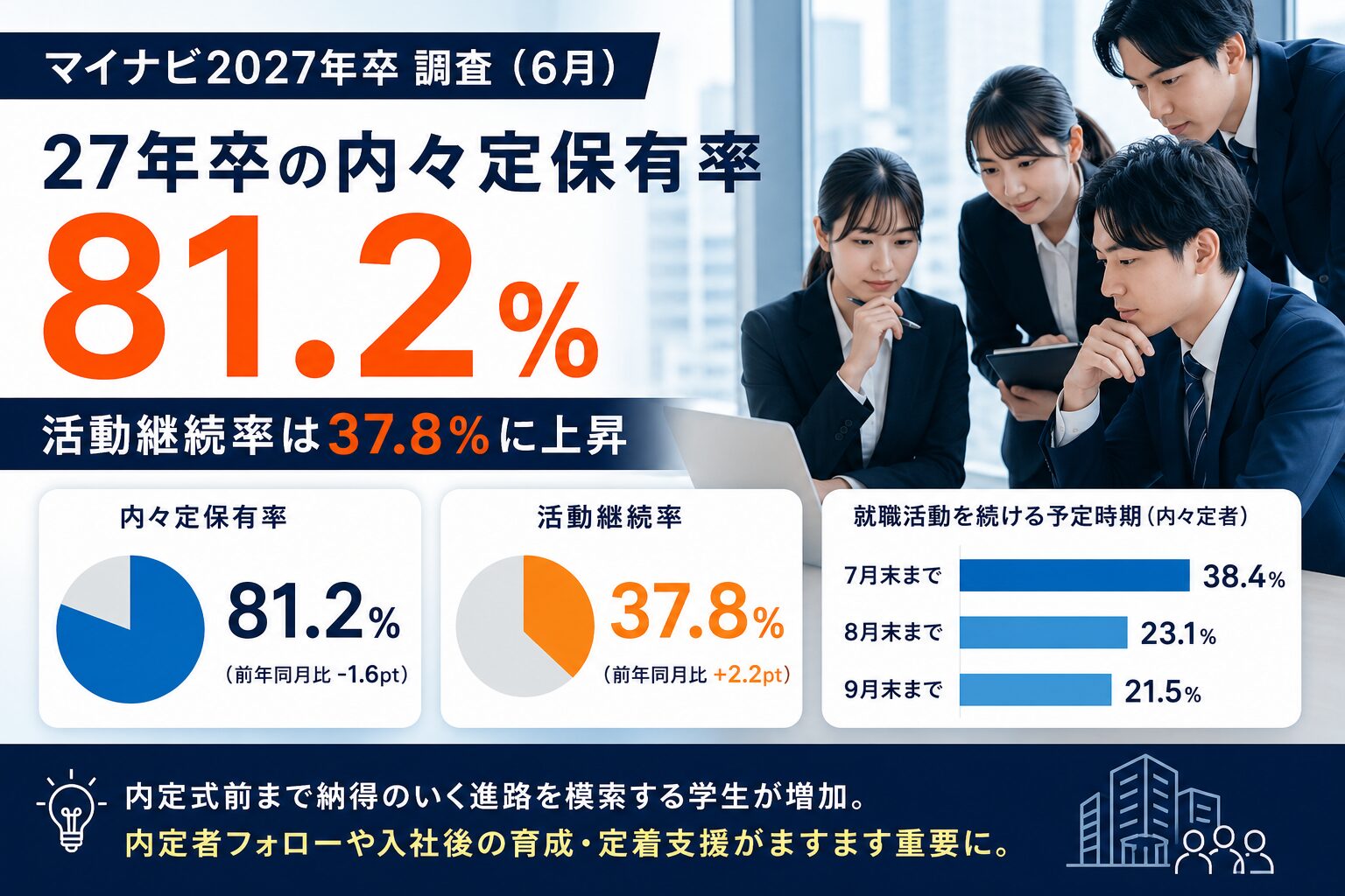 27年卒の内々定保有率と活動継続率から見る内定者フォローの重要性