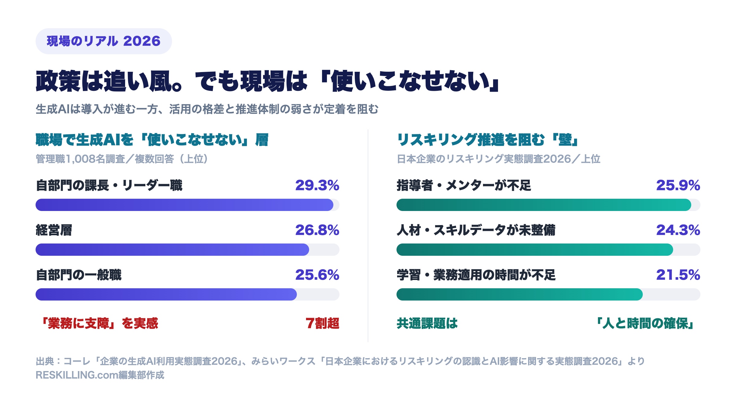 生成AIを使いこなせない層は課長・リーダー職29.3%が最多で7割超が業務支障を実感、リスキリング推進の壁は指導者・メンター不足25.9%が最多という2026年の調査データ