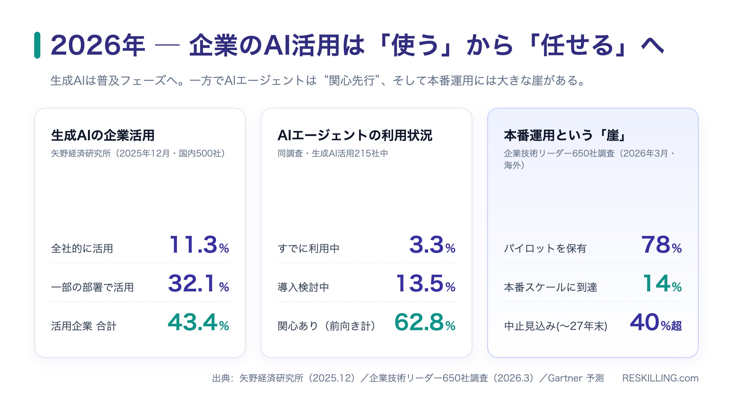 2026年の企業のAI活用状況を示す図。生成AIの活用は43.4%に達する一方、AIエージェントの利用中は3.3%で関心先行、本番運用に到達した企業は14%にとどまる