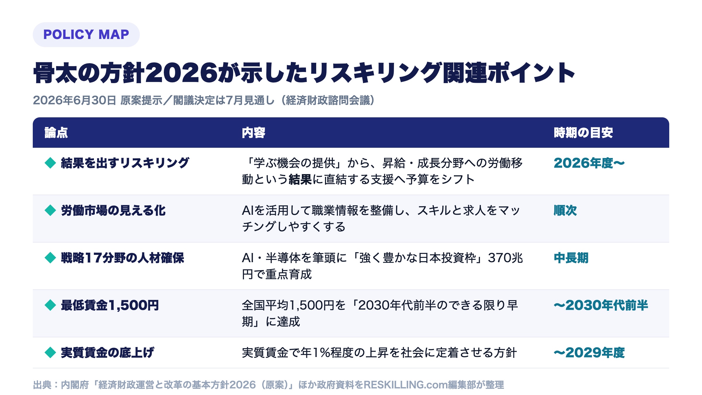 骨太の方針2026が示したリスキリング関連ポイントの一覧表。結果を出すリスキリング、労働市場の見える化、戦略17分野の人材確保、最低賃金1,500円、実質賃金の底上げの5論点を時期の目安とともに整理