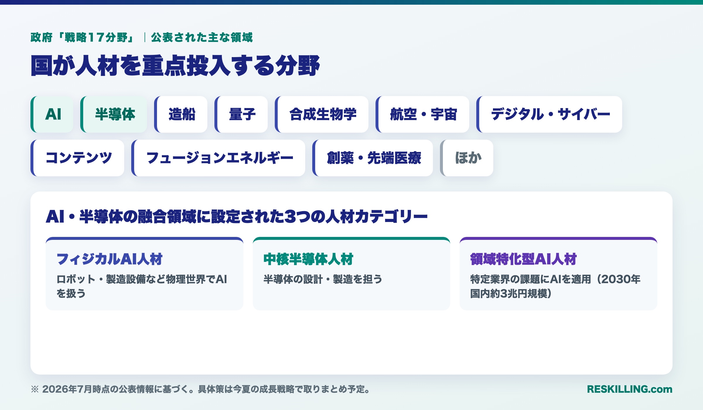 政府「戦略17分野」の主な領域(AI・半導体・造船・量子ほか)とAI・半導体融合領域の3人材カテゴリー
