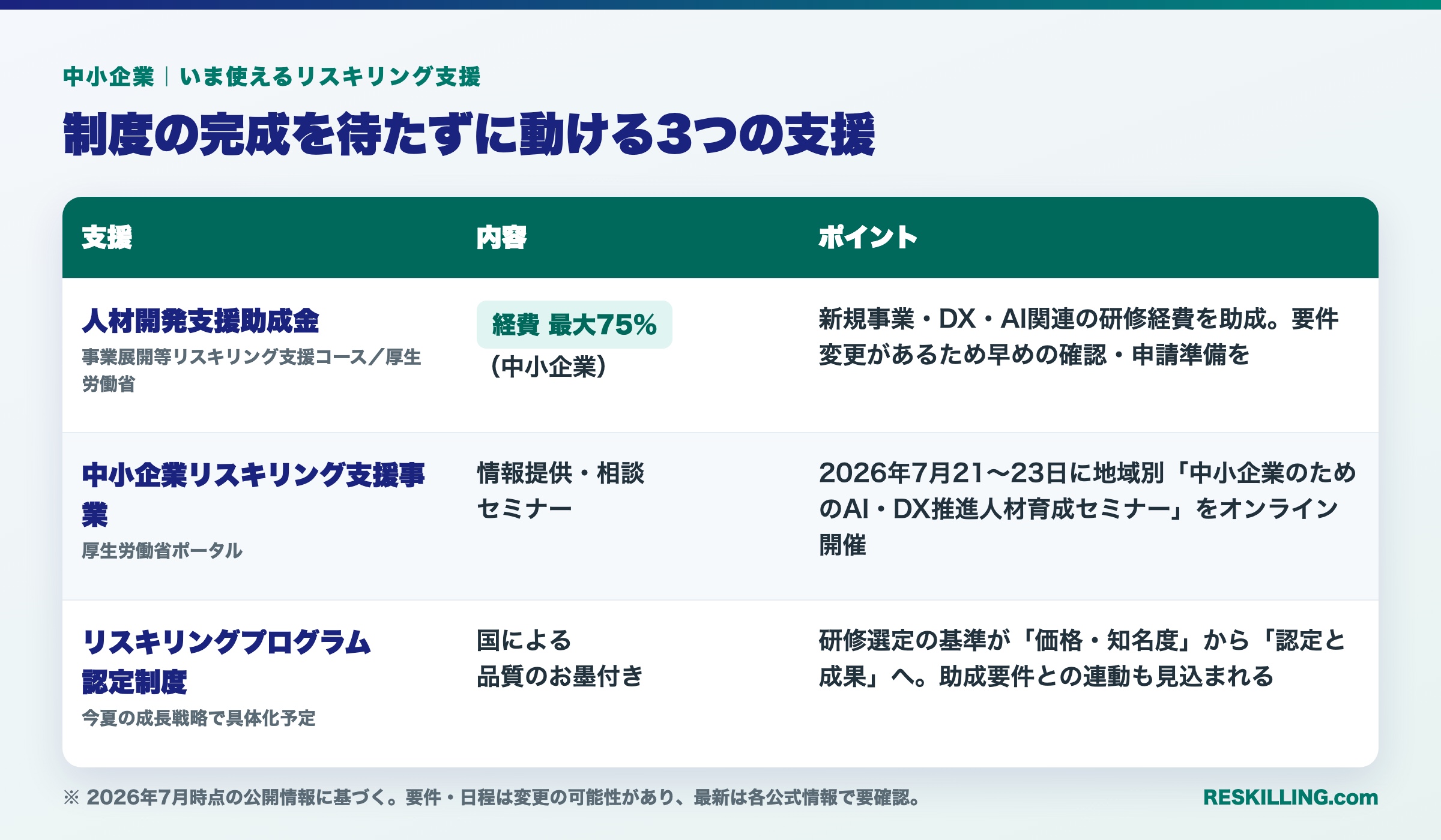 中小企業がいま使えるリスキリング支援3つ(人材開発支援助成金・中小企業リスキリング支援事業・認定制度)の比較表
