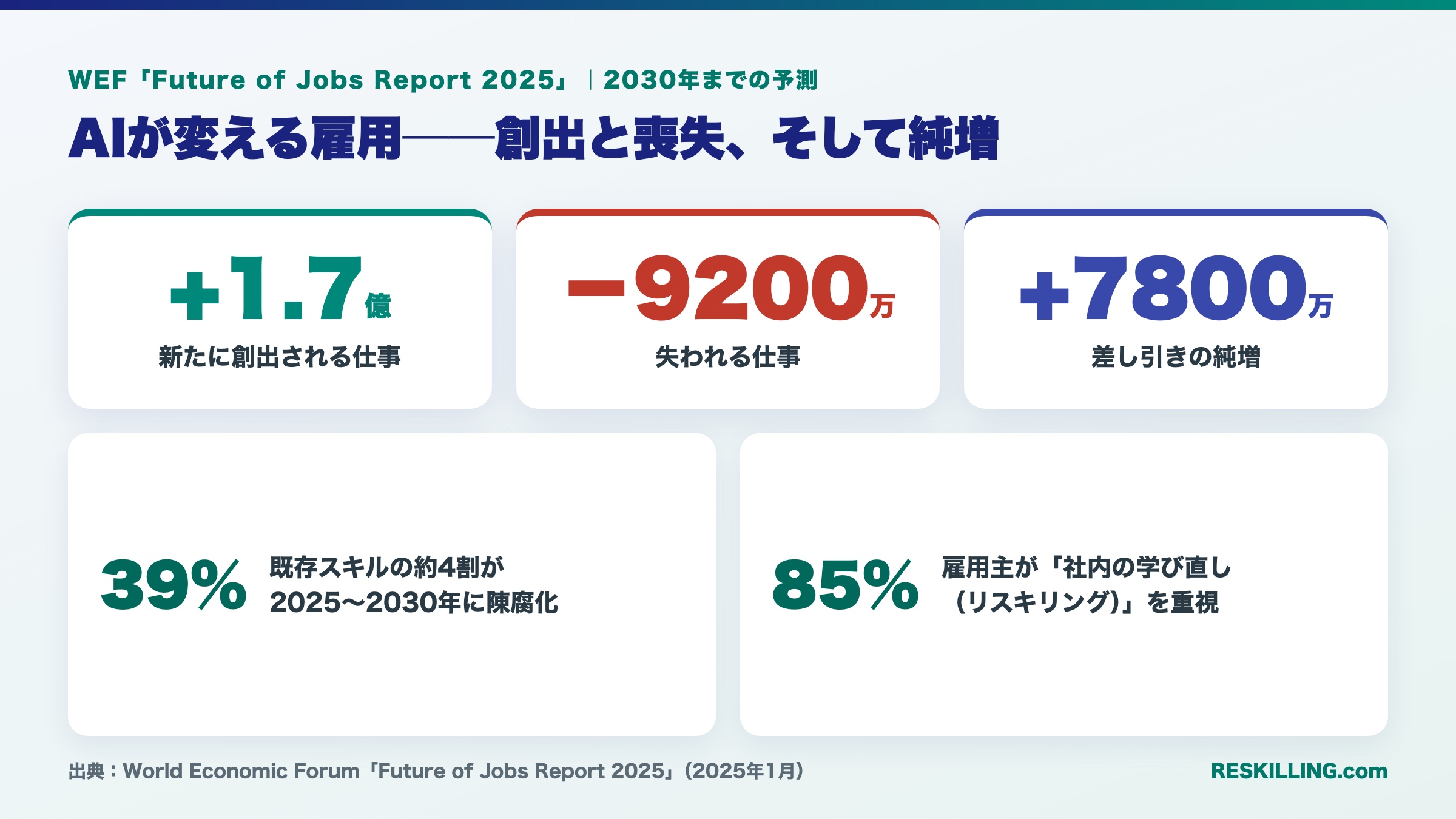 WEF『Future of Jobs Report 2025』による2030年までの雇用予測(新規1.7億創出・9200万喪失・純増7800万、スキル39%が陳腐化)