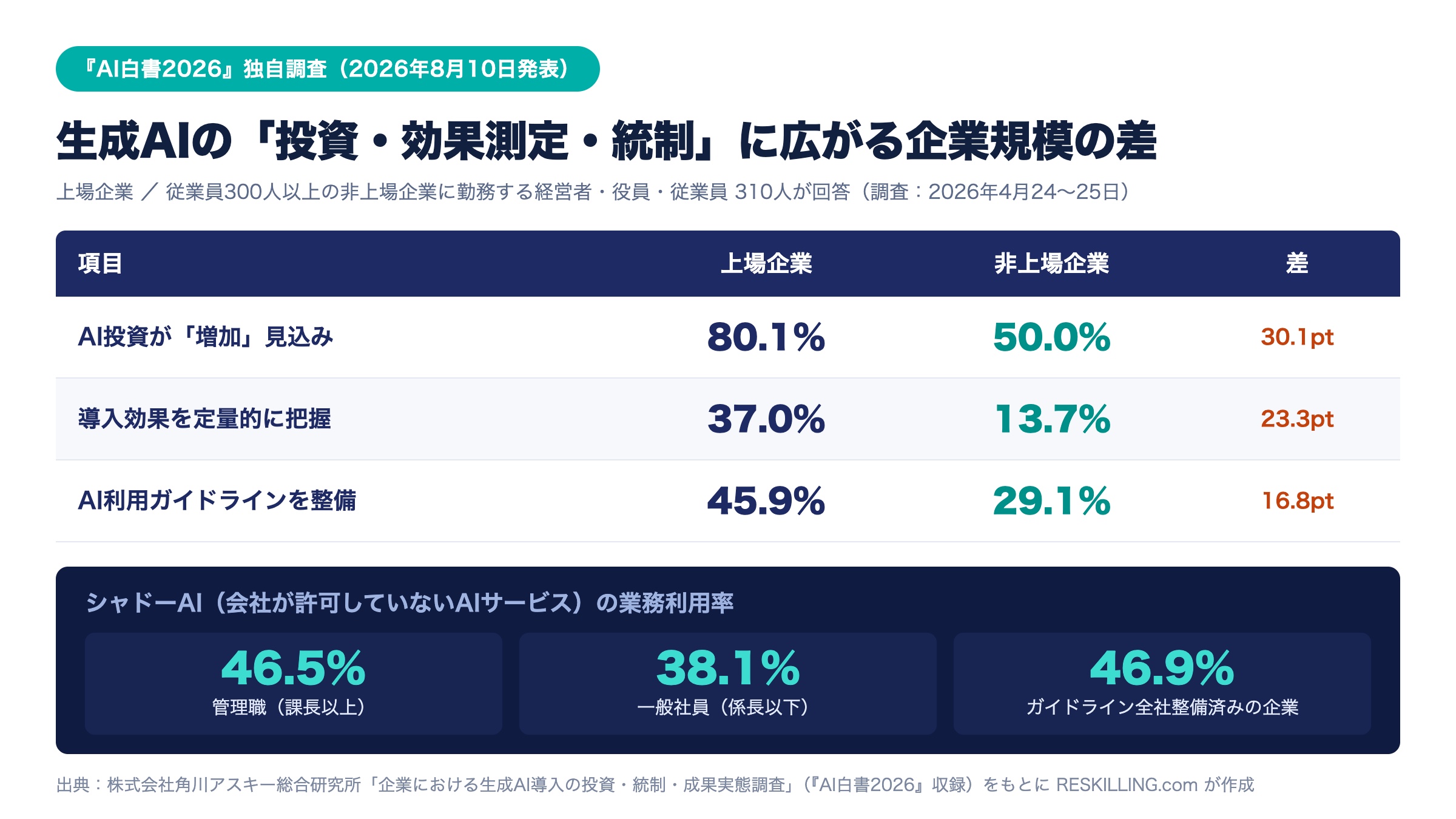 生成AIの投資・効果測定・ガイドライン整備の上場企業と非上場企業の比較表、およびシャドーAIの業務利用率(管理職46.5%・一般社員38.1%・ガイドライン整備済み企業46.9%)
