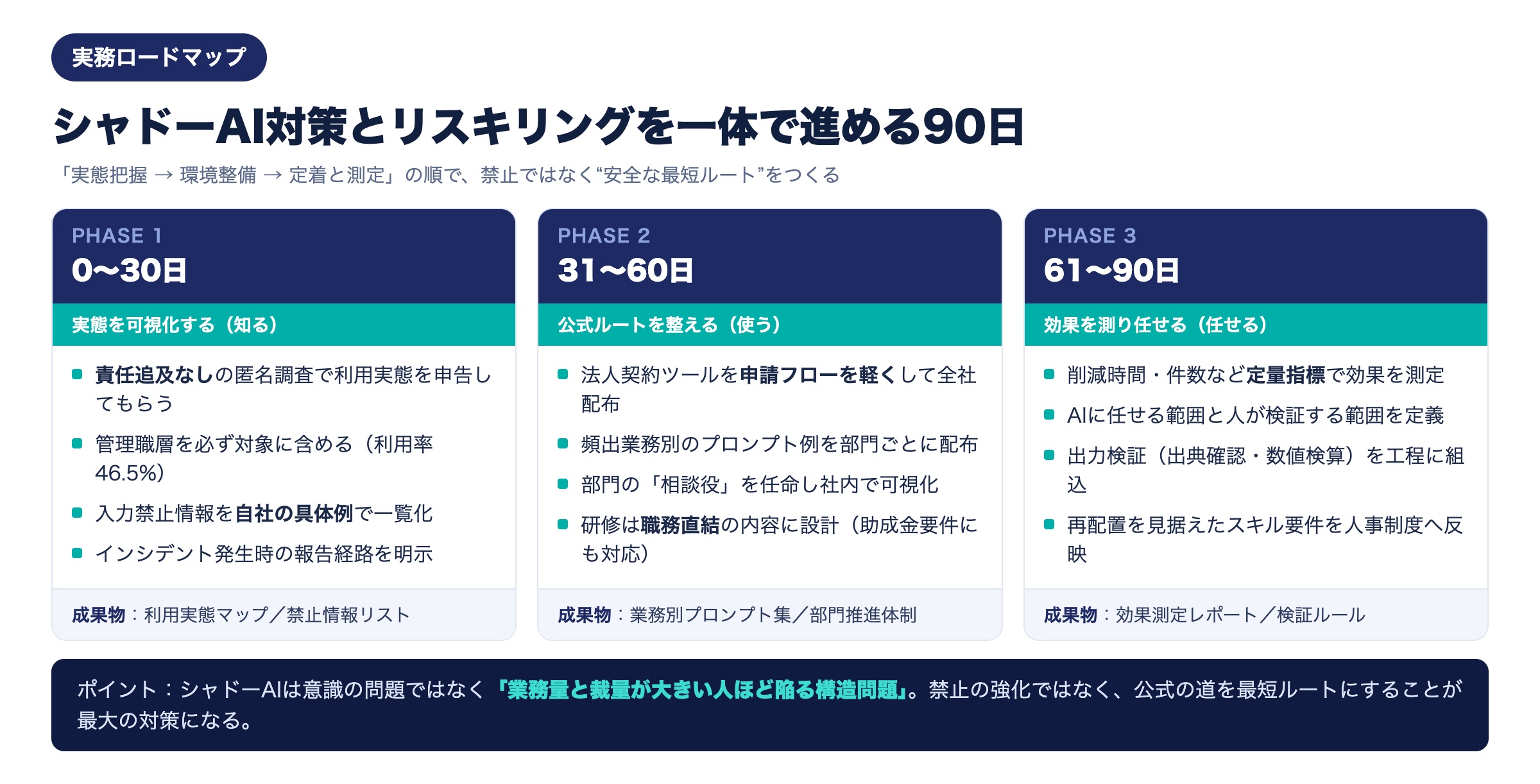 シャドーAI対策とリスキリングを一体で進める90日ロードマップ。0〜30日は実態を可視化(知る)、31〜60日は公式ルートを整える(使う)、61〜90日は効果を測り任せる(任せる)