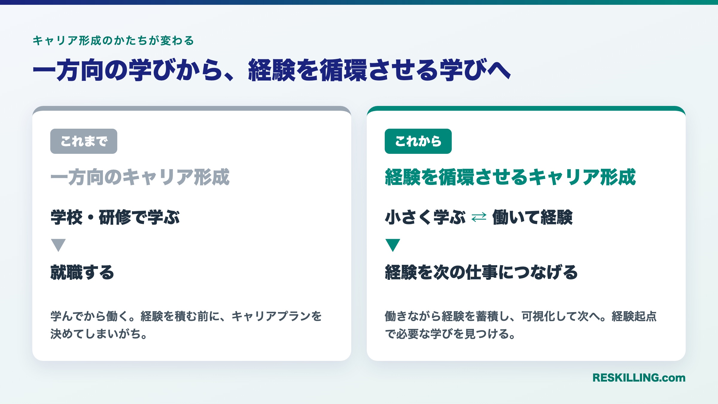 一方向のキャリア形成と、経験を循環させるキャリア形成の対比図