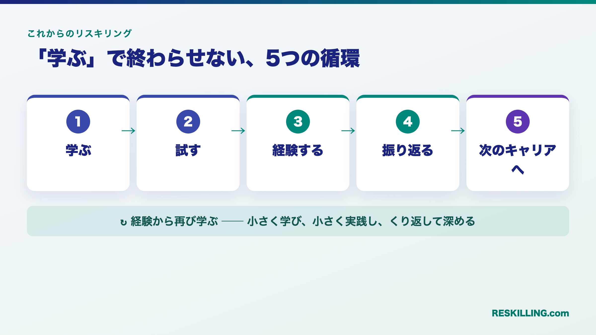 これからのリスキリングの5つの循環(学ぶ→試す→経験する→振り返る→次のキャリアへ)を示す図