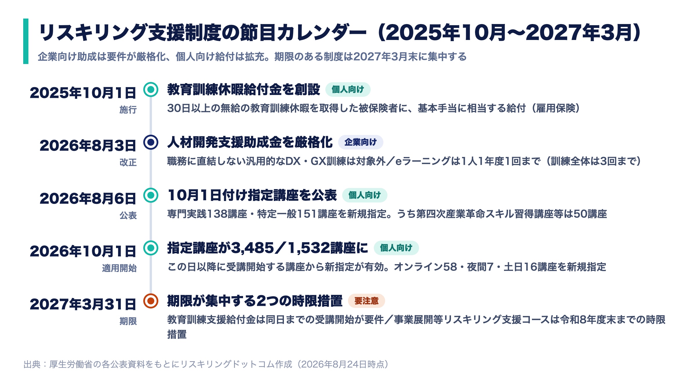 リスキリング支援制度の節目カレンダー。2025年10月1日に教育訓練休暇給付金を創設、2026年8月3日に人材開発支援助成金を厳格化、8月6日に10月1日付け指定講座を公表、10月1日に指定講座が3,485/1,532講座に、2027年3月31日に2つの時限措置が期限を迎える。