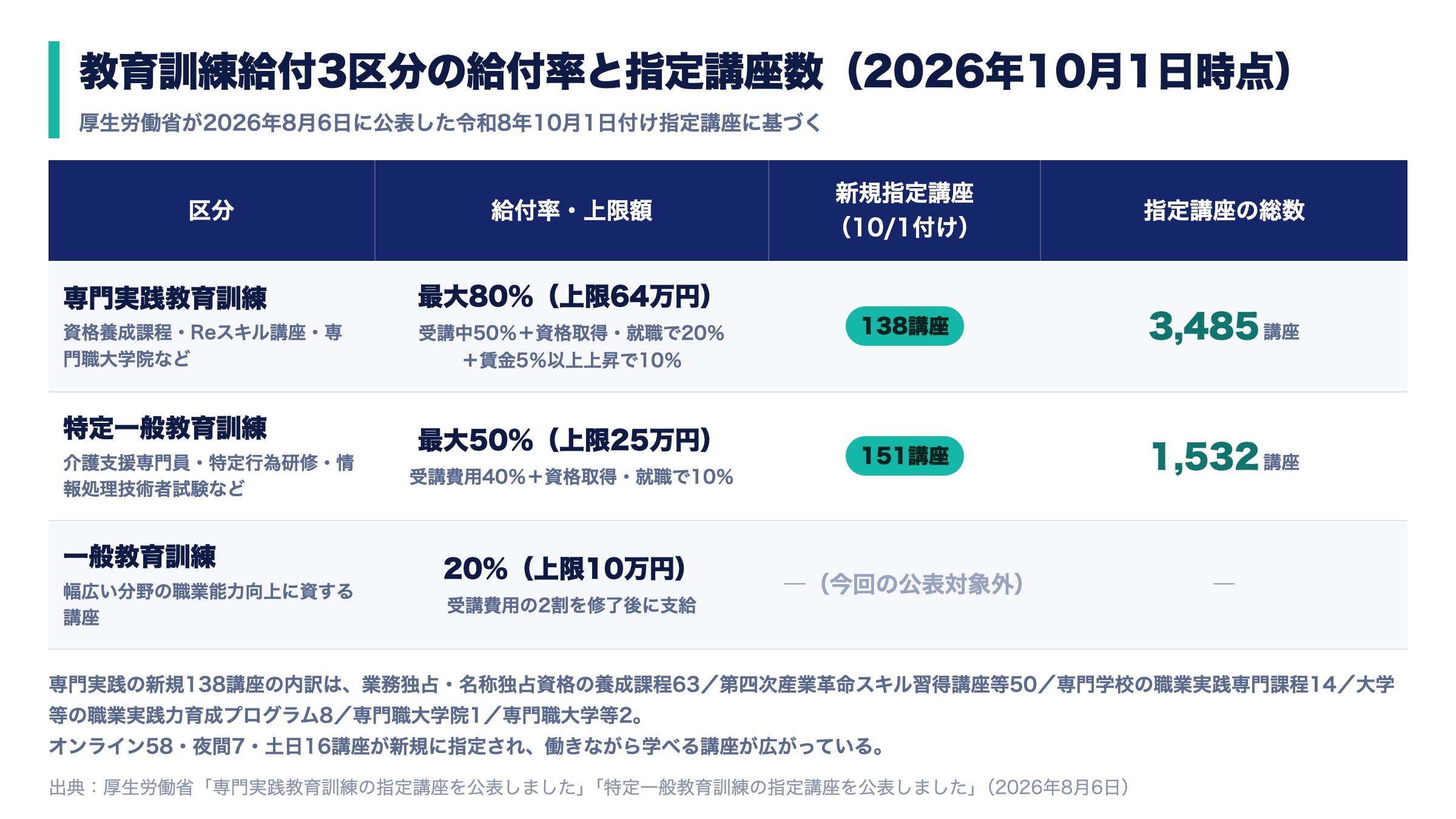 教育訓練給付3区分の給付率と指定講座数の比較表。専門実践教育訓練は最大80%・上限64万円で新規138講座・総数3,485講座、特定一般教育訓練は最大50%・上限25万円で新規151講座・総数1,532講座、一般教育訓練は20%・上限10万円。