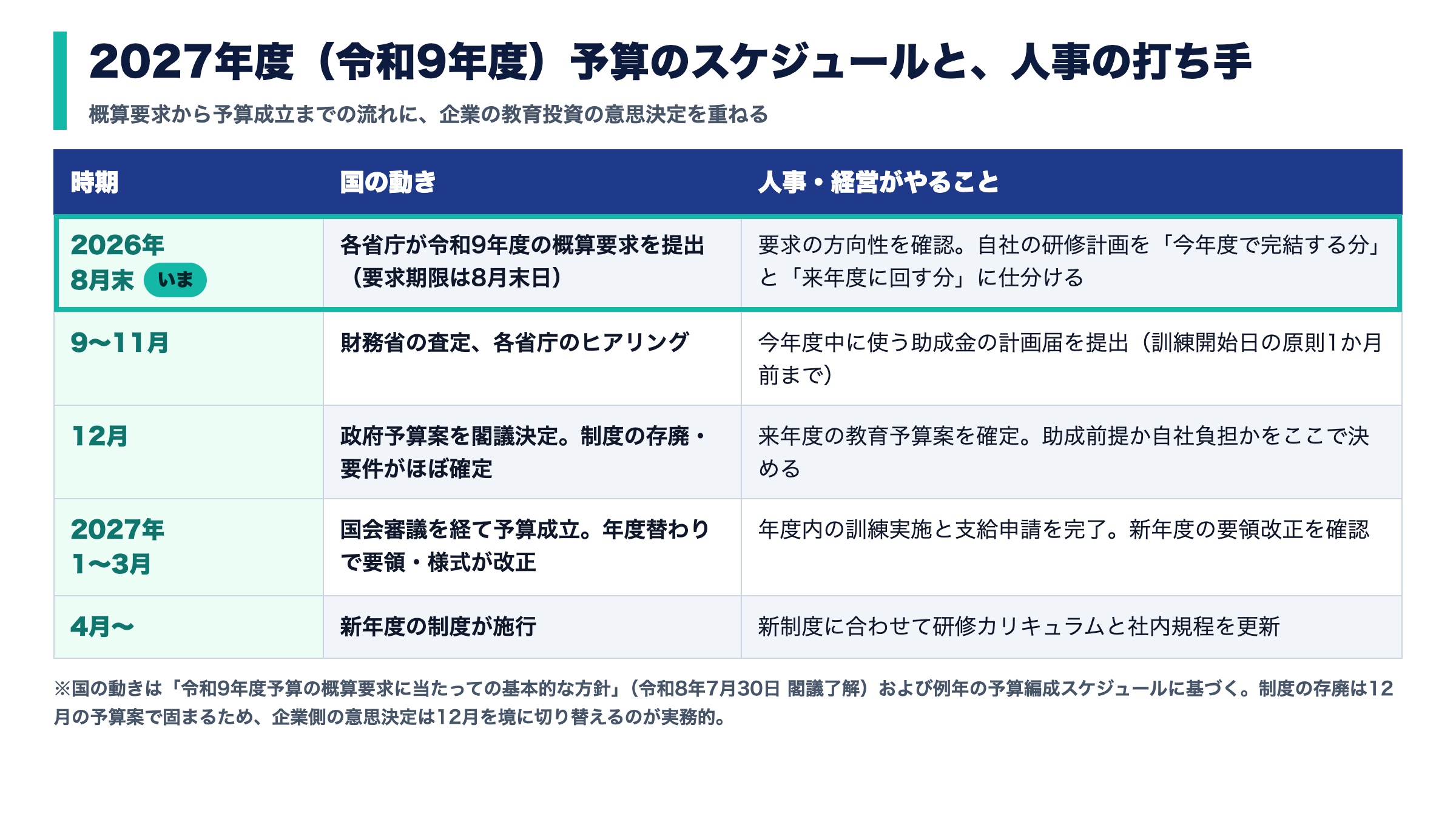 2027年度（令和9年度）予算のスケジュールと人事の打ち手を並べた表。2026年8月末に各省庁が概算要求を提出（要求期限は8月末日）、9〜11月に財務省査定、12月に政府予算案を閣議決定して制度の存廃がほぼ確定、2027年1〜3月に予算成立と要領改正、4月から新制度施行。企業側は今年度で完結する研修と来年度に回す研修の仕分け、計画届の提出、来年度教育予算の確定、年度内の支給申請完了、カリキュラム更新を対応させる。