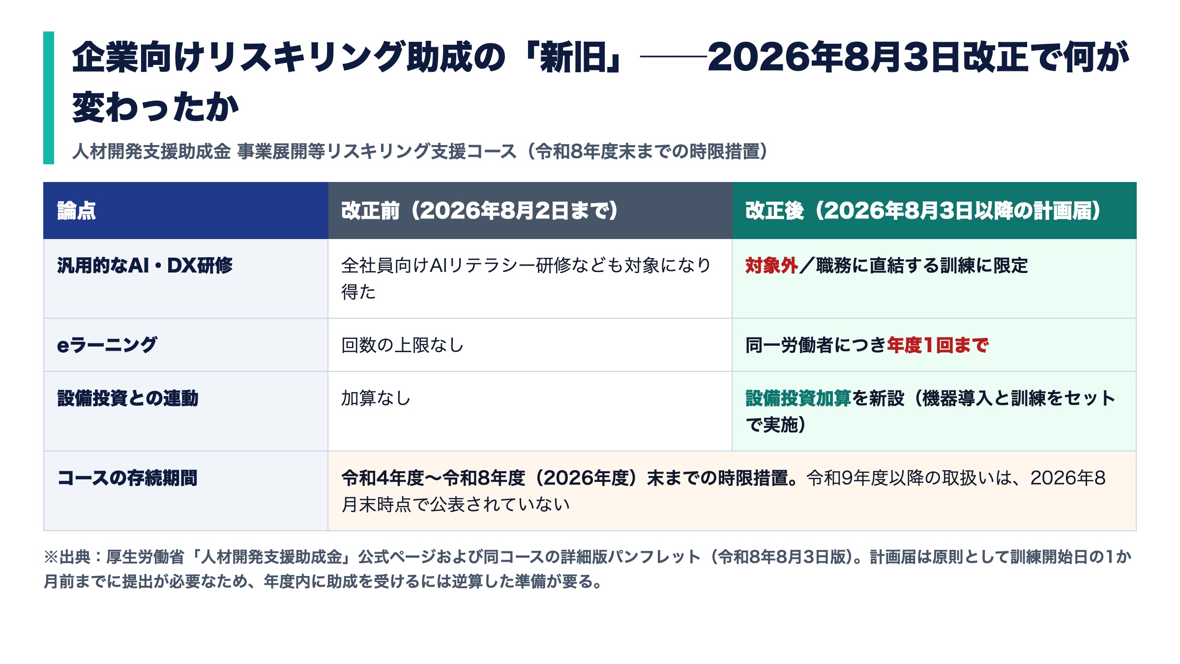 人材開発支援助成金 事業展開等リスキリング支援コースの2026年8月3日改正による新旧比較表。汎用的なAI・DX研修は改正前は対象になり得たが改正後は対象外で職務に直結する訓練に限定。eラーニングは回数上限なしから同一労働者につき年度1回までに制限。設備投資との連動は加算なしから設備投資加算を新設。コースは令和4年度から令和8年度末までの時限措置で、令和9年度以降の取扱いは2026年8月末時点で未公表。