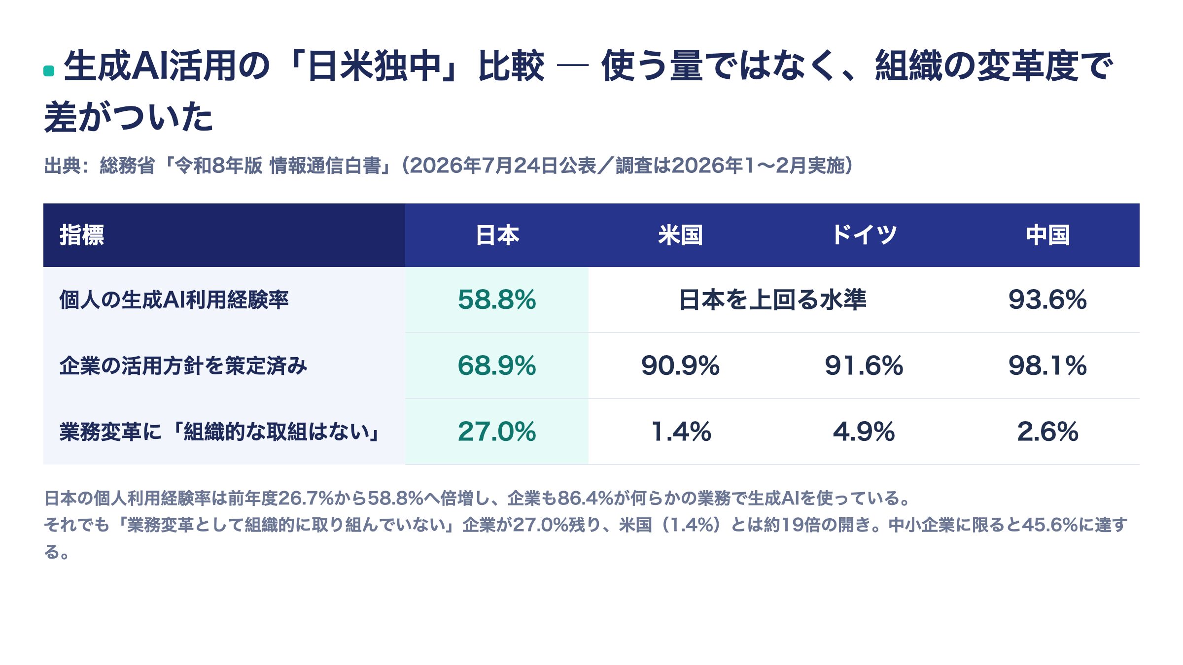 令和8年版情報通信白書による生成AI活用の日米独中比較。日本は個人利用58.8%、活用方針策定68.9%、組織的な取組はない27.0%