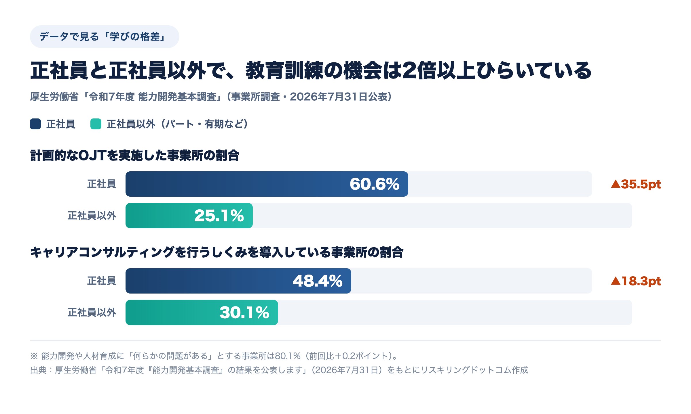 厚生労働省・令和7年度能力開発基本調査（事業所調査）の横棒グラフ。計画的なOJT実施率は正社員60.6%に対し正社員以外25.1%で35.5ポイントの差。キャリアコンサルティングのしくみ導入は正社員48.4%に対し正社員以外30.1%で18.3ポイントの差。能力開発に何らかの問題があるとする事業所は80.1%。
