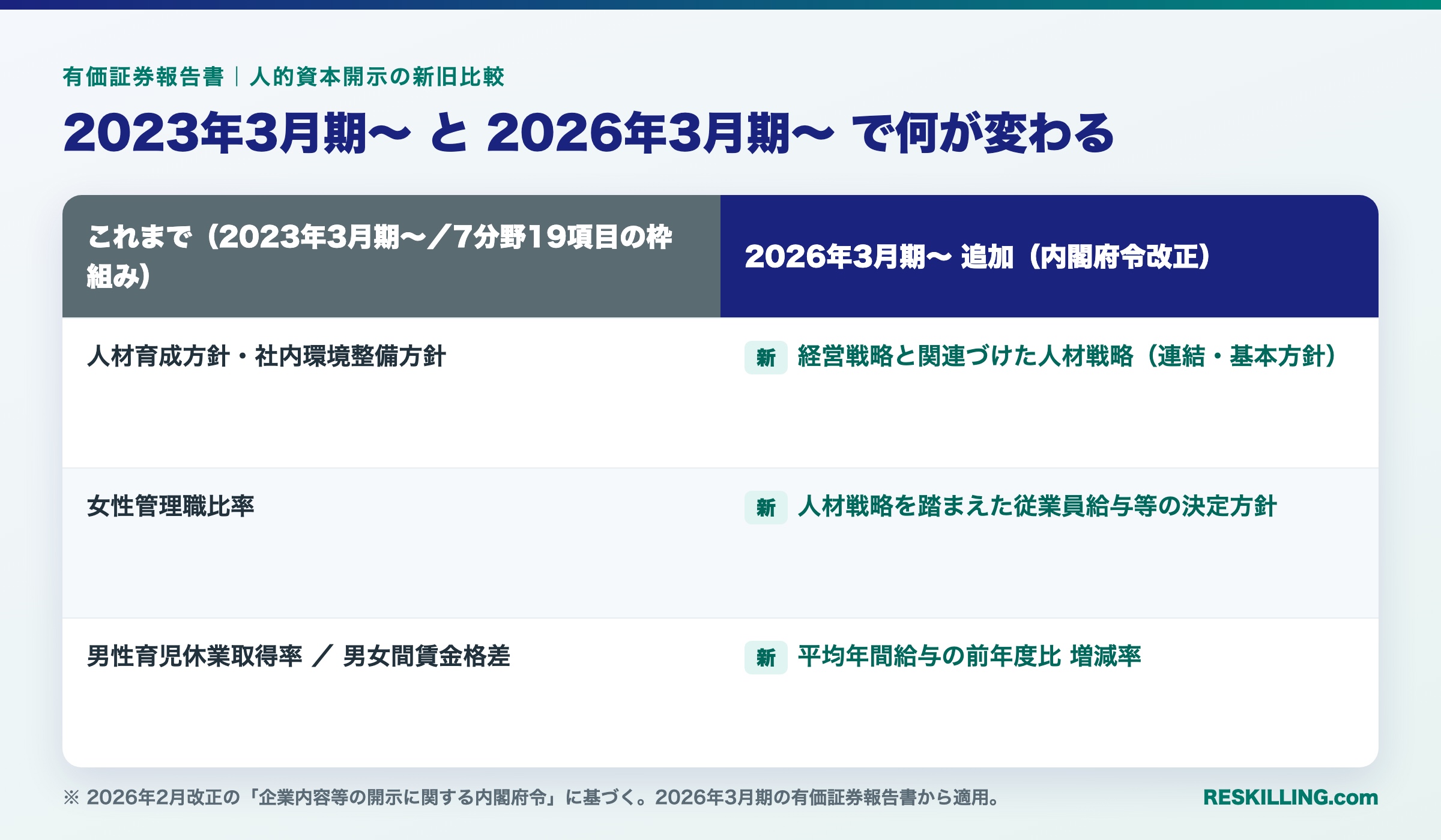 有価証券報告書の人的資本開示 新旧比較:2023年3月期からの枠組みと、2026年3月期から追加された3項目(経営戦略と関連づけた人材戦略・従業員給与等の決定方針・平均年間給与の前年度比増減率)