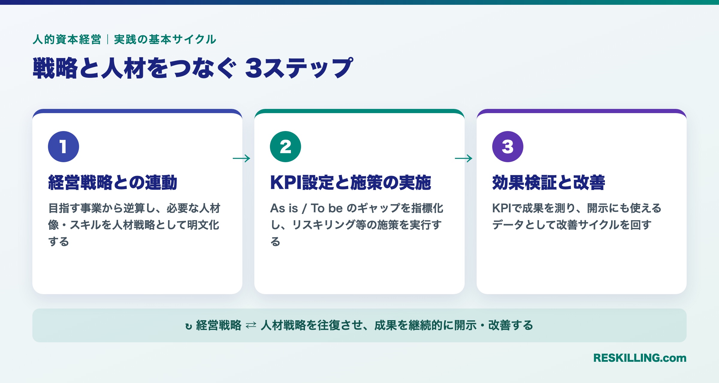 人的資本経営を実践する3ステップ(経営戦略との連動→KPI設定と施策の実施→効果検証と改善)