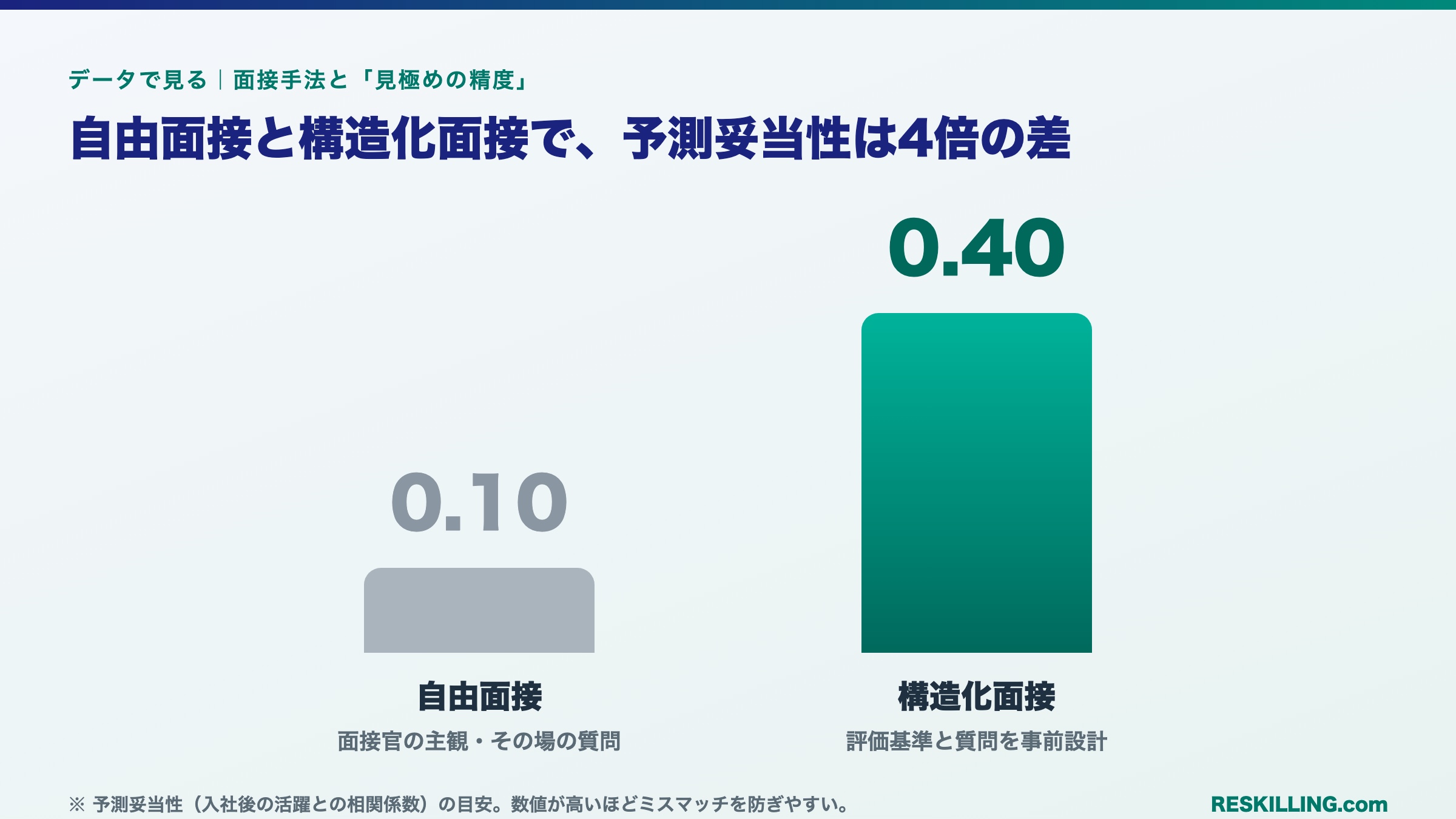面接手法の予測妥当性の比較:自由面接は相関0.10、構造化面接は0.40で約4倍。数値が高いほど入社後の活躍と相関し、ミスマッチを防ぎやすい