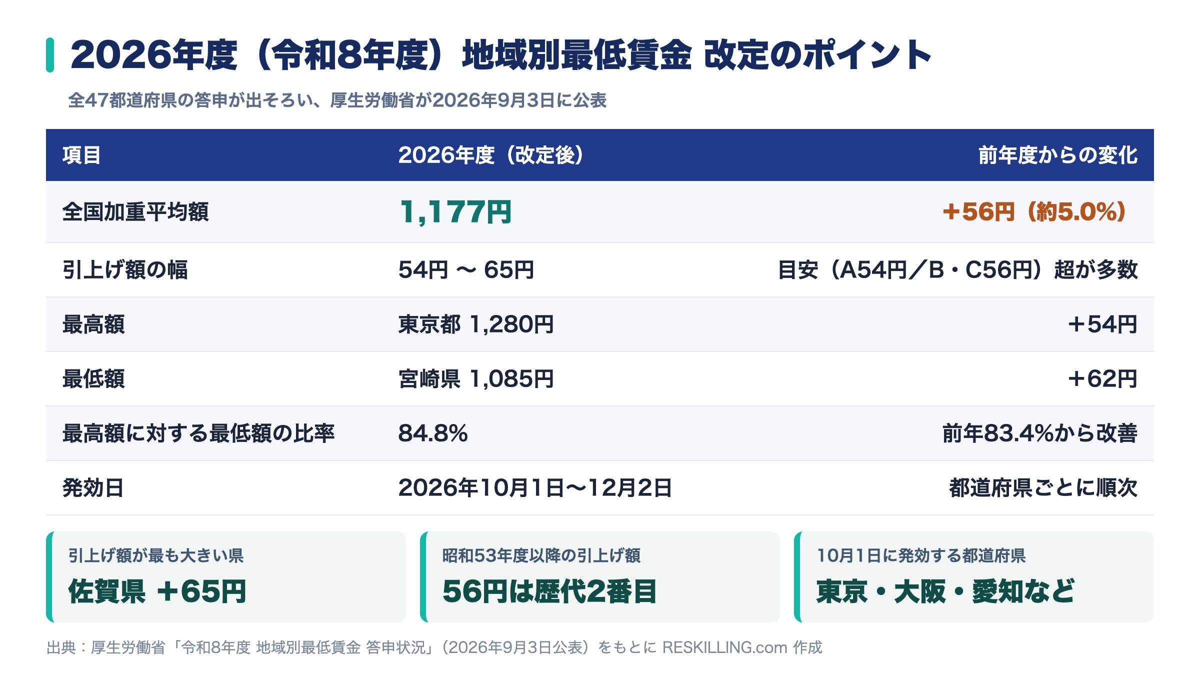 2026年度(令和8年度)地域別最低賃金 改定のポイントをまとめた表。全国加重平均1,177円(前年度比+56円・約5.0%)、引上げ額の幅は54円〜65円、最高額は東京都1,280円、最低額は宮崎県1,085円、最高額に対する最低額の比率84.8%、発効日は2026年10月1日から12月2日まで順次。引上げ額が最も大きいのは佐賀県の+65円。