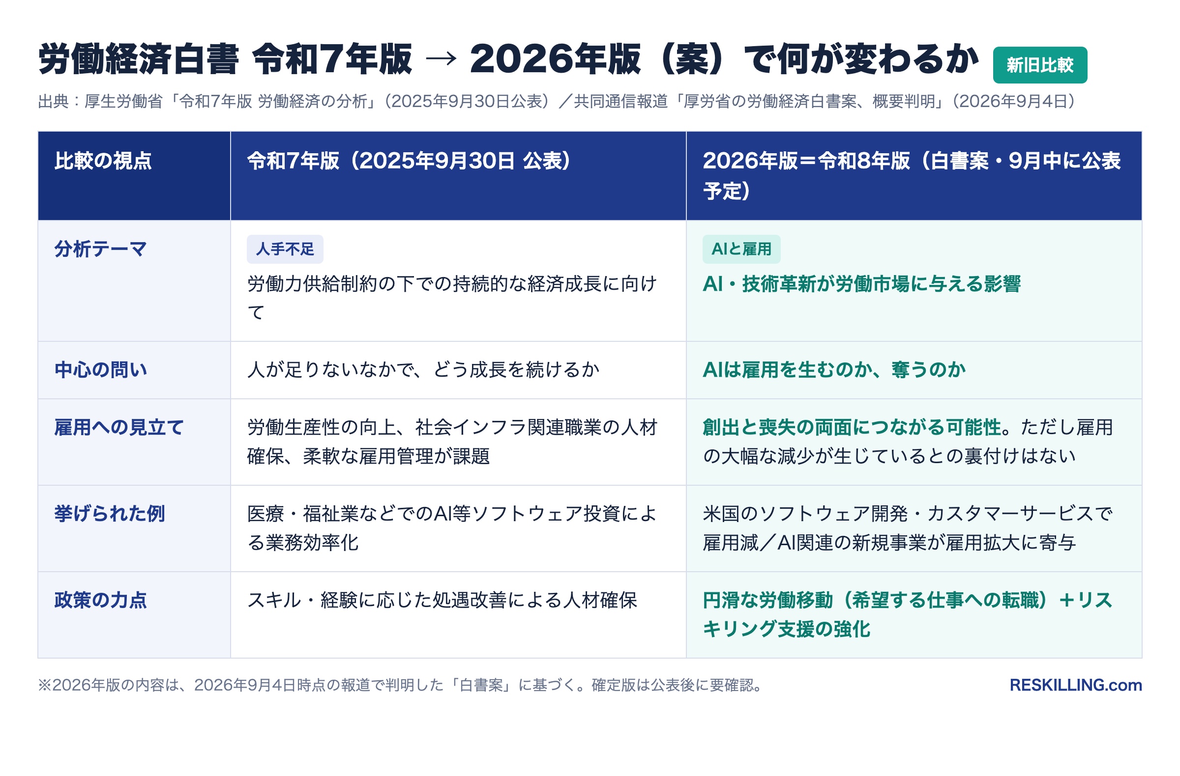 労働経済白書の令和7年版と2026年版（案）の新旧比較表。分析テーマは「労働力供給制約の下での持続的な経済成長」から「AI・技術革新が労働市場に与える影響」へ、政策の力点は処遇改善から円滑な労働移動とリスキリング支援の強化へ変化している