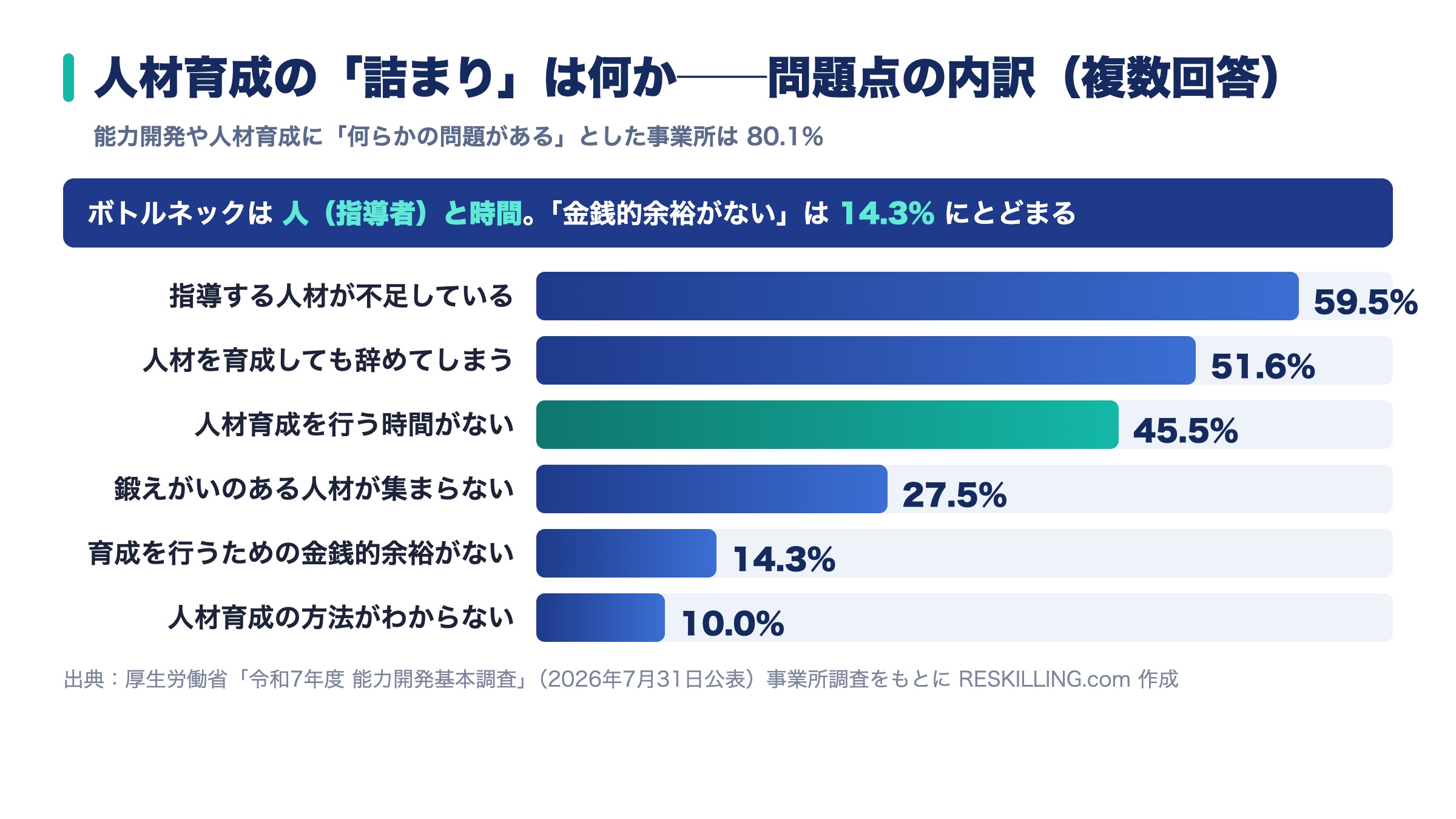 人材育成に関する問題点の内訳を示した横棒グラフ。指導する人材が不足している59.5%、人材を育成しても辞めてしまう51.6%、人材育成を行う時間がない45.5%、鍛えがいのある人材が集まらない27.5%、育成を行うための金銭的余裕がない14.3%、人材育成の方法がわからない10.0%。能力開発や人材育成に問題があるとした事業所は80.1%。