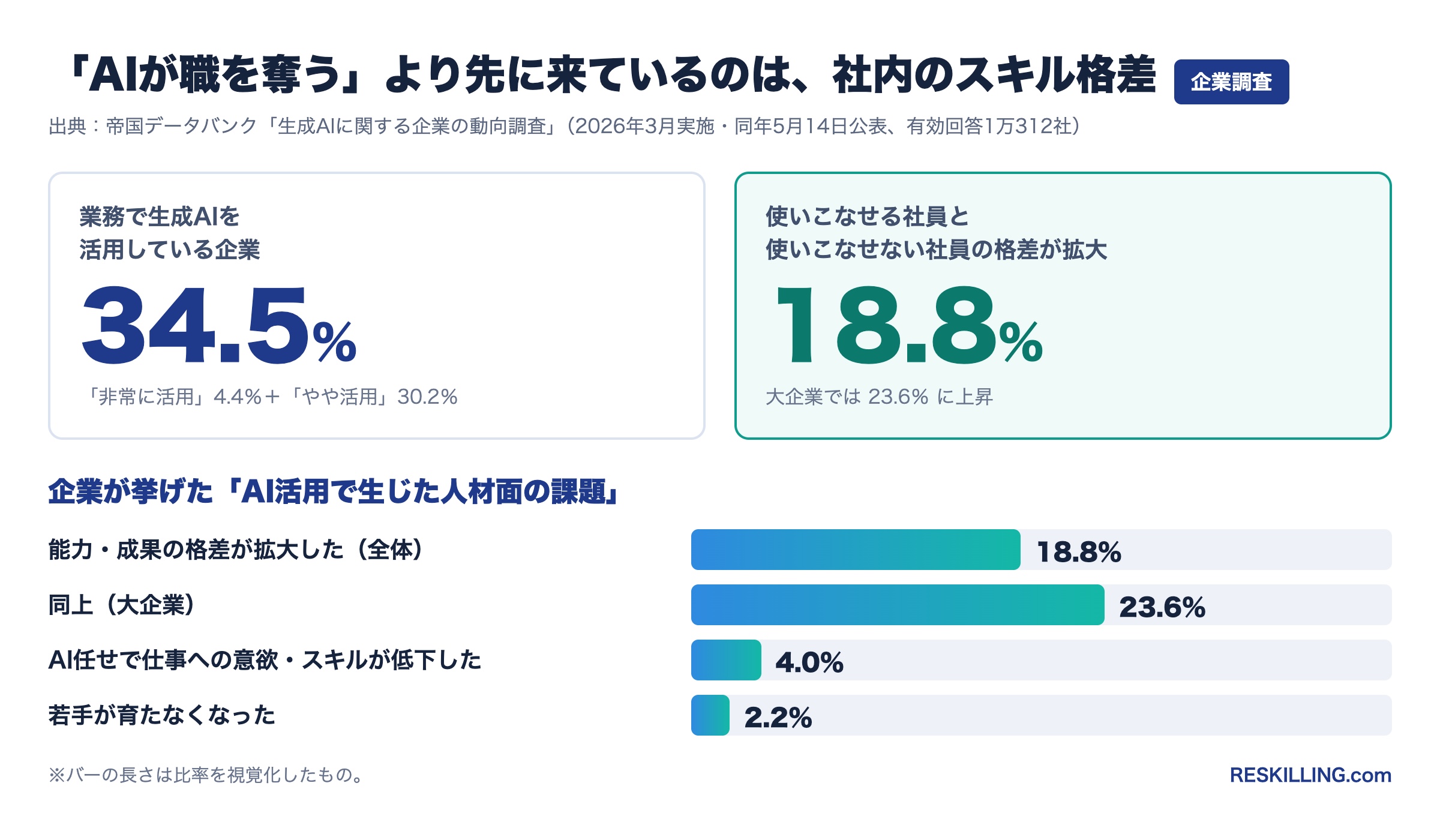 帝国データバンク調査のデータ図。生成AIを業務活用する企業は34.5％、AI活用で「能力・成果の格差が拡大した」は全体18.8％・大企業23.6％、「AI任せで意欲やスキルが低下」4.0％、「若手が育たなくなった」2.2％