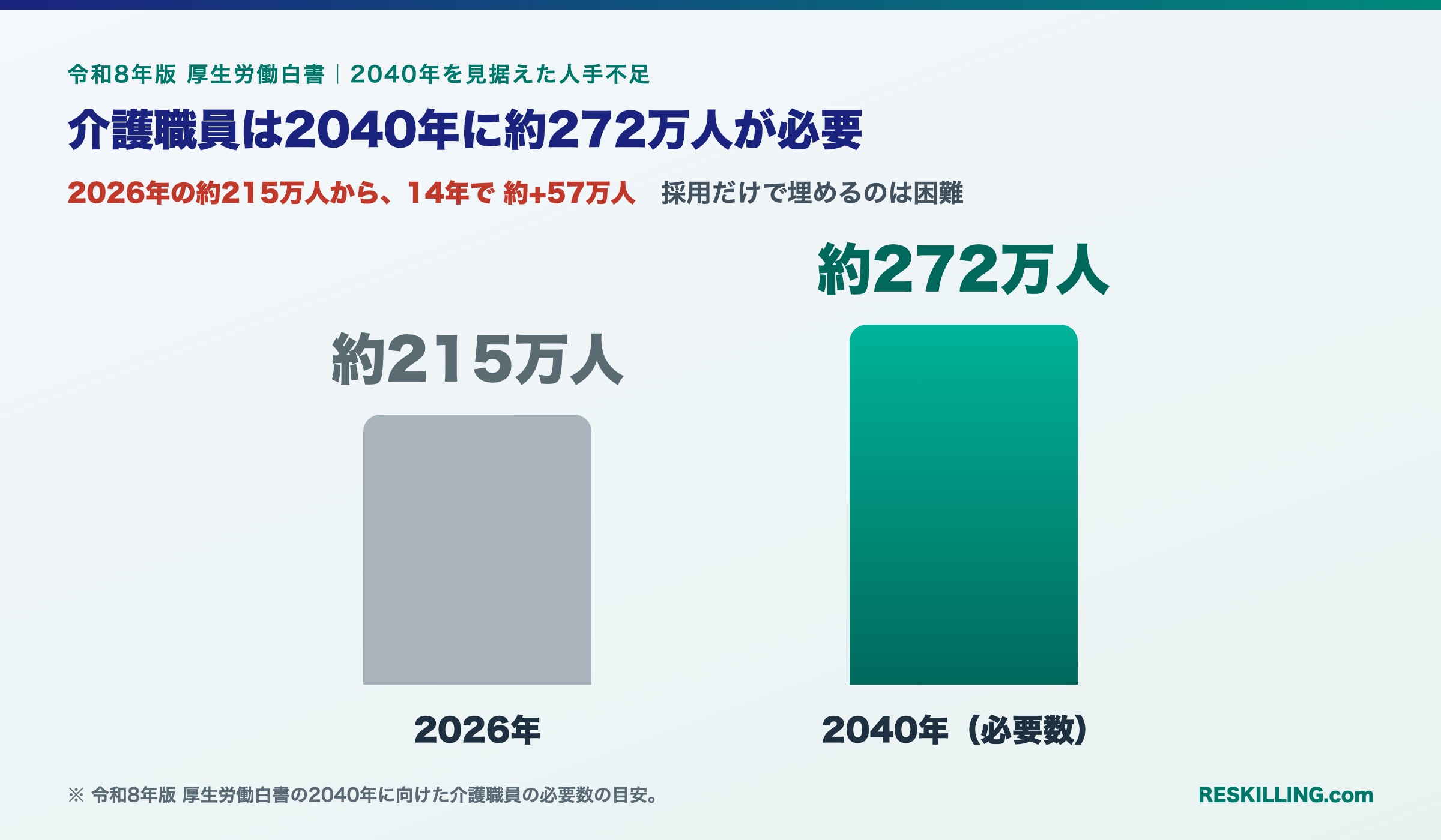 令和8年版厚生労働白書による介護職員の必要数:2026年 約215万人から2040年 約272万人へ、14年で約57万人増加